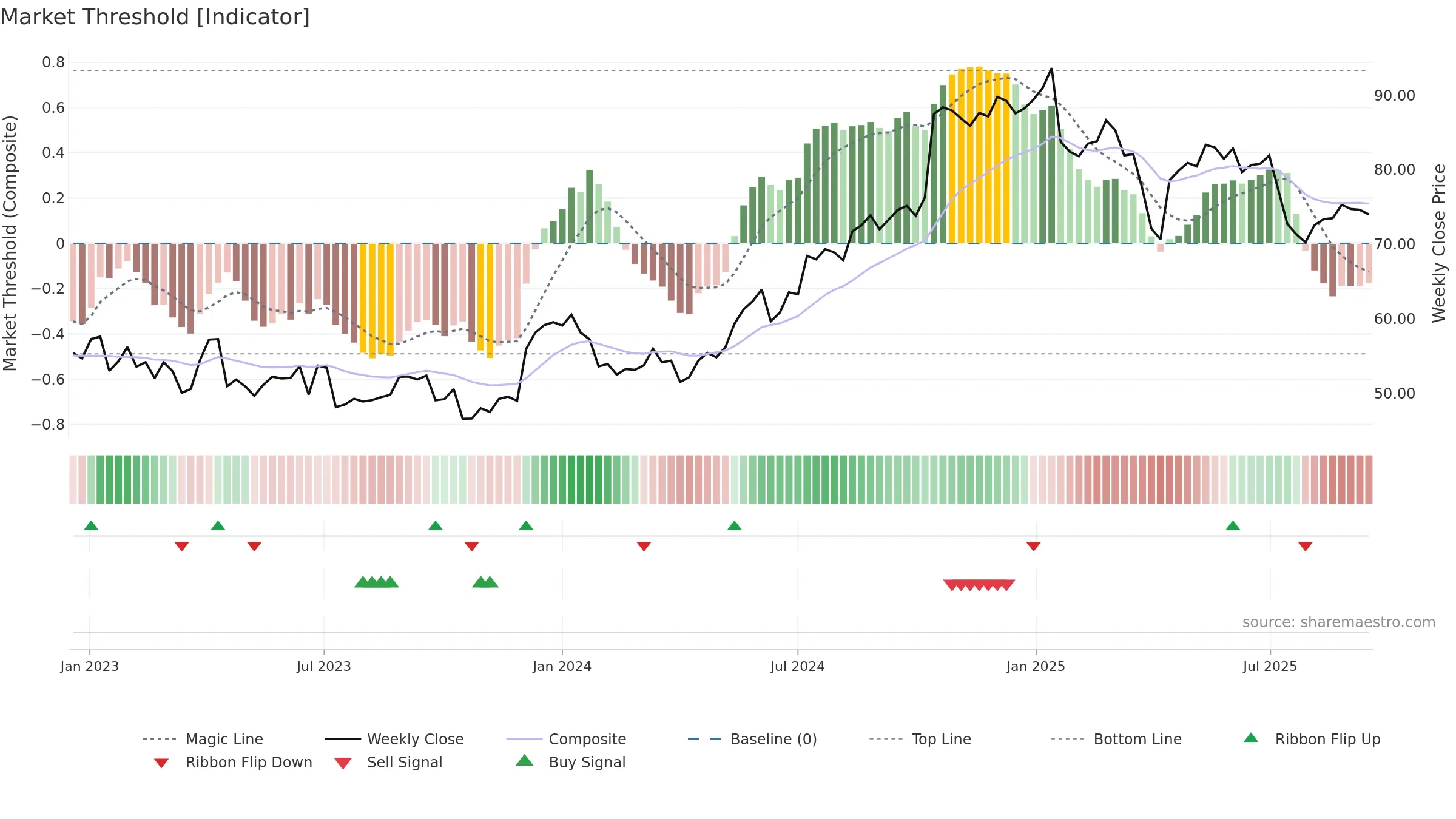 ERIC-B weekly Market Threshold chart, closing 2025-09-15.