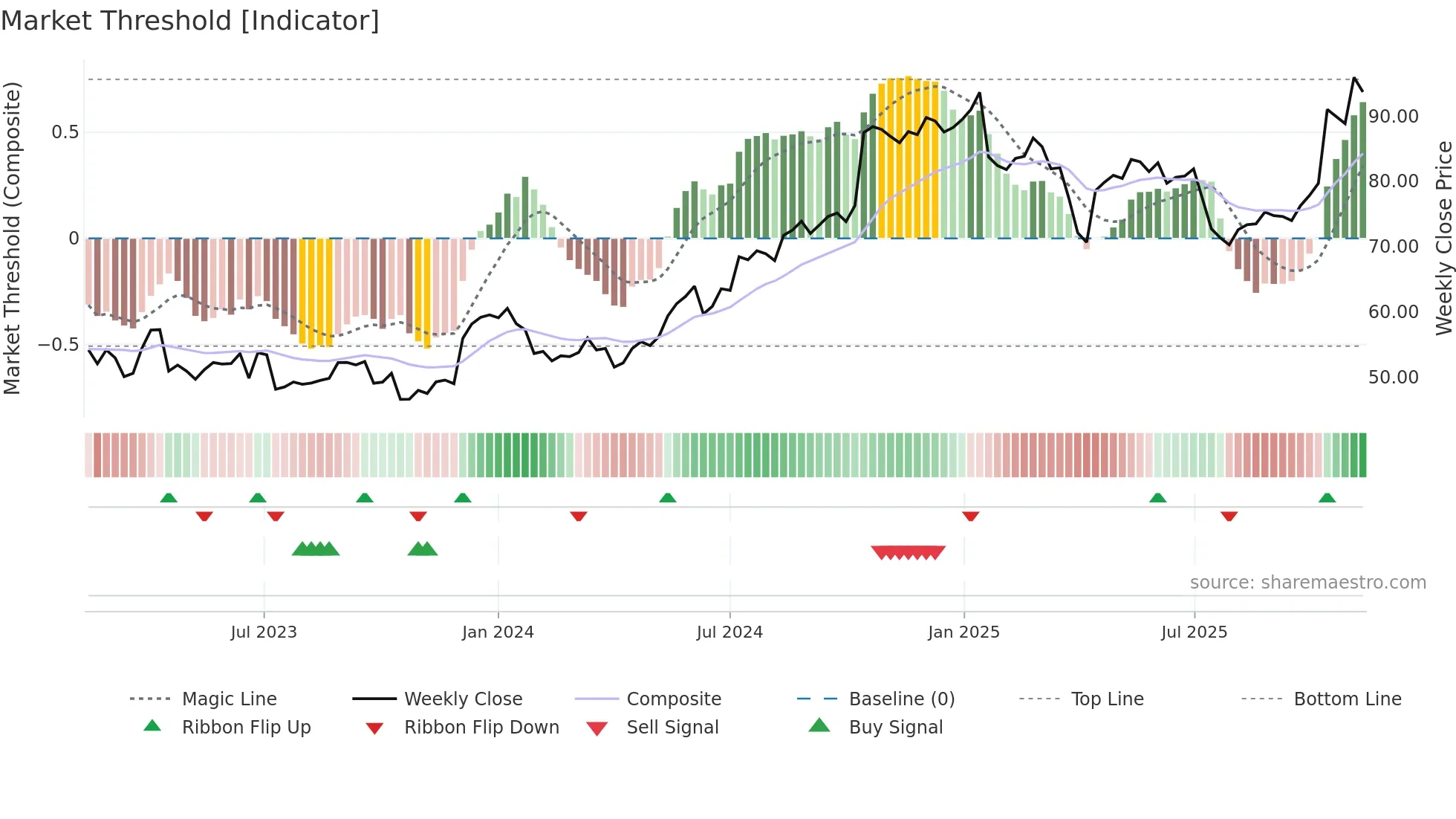 ERIC-B weekly Market Threshold chart