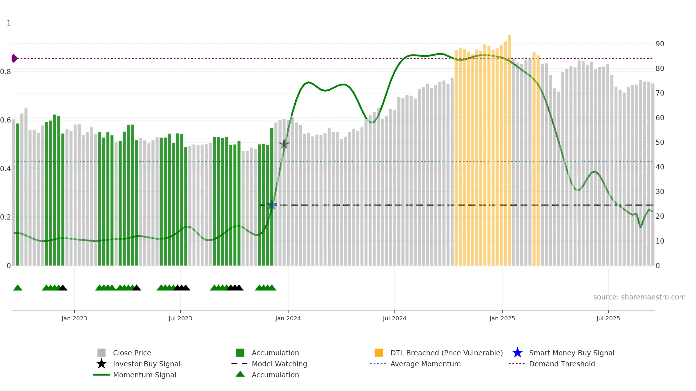 ERIC-B weekly Smart Money chart, closing 2025-09-15.