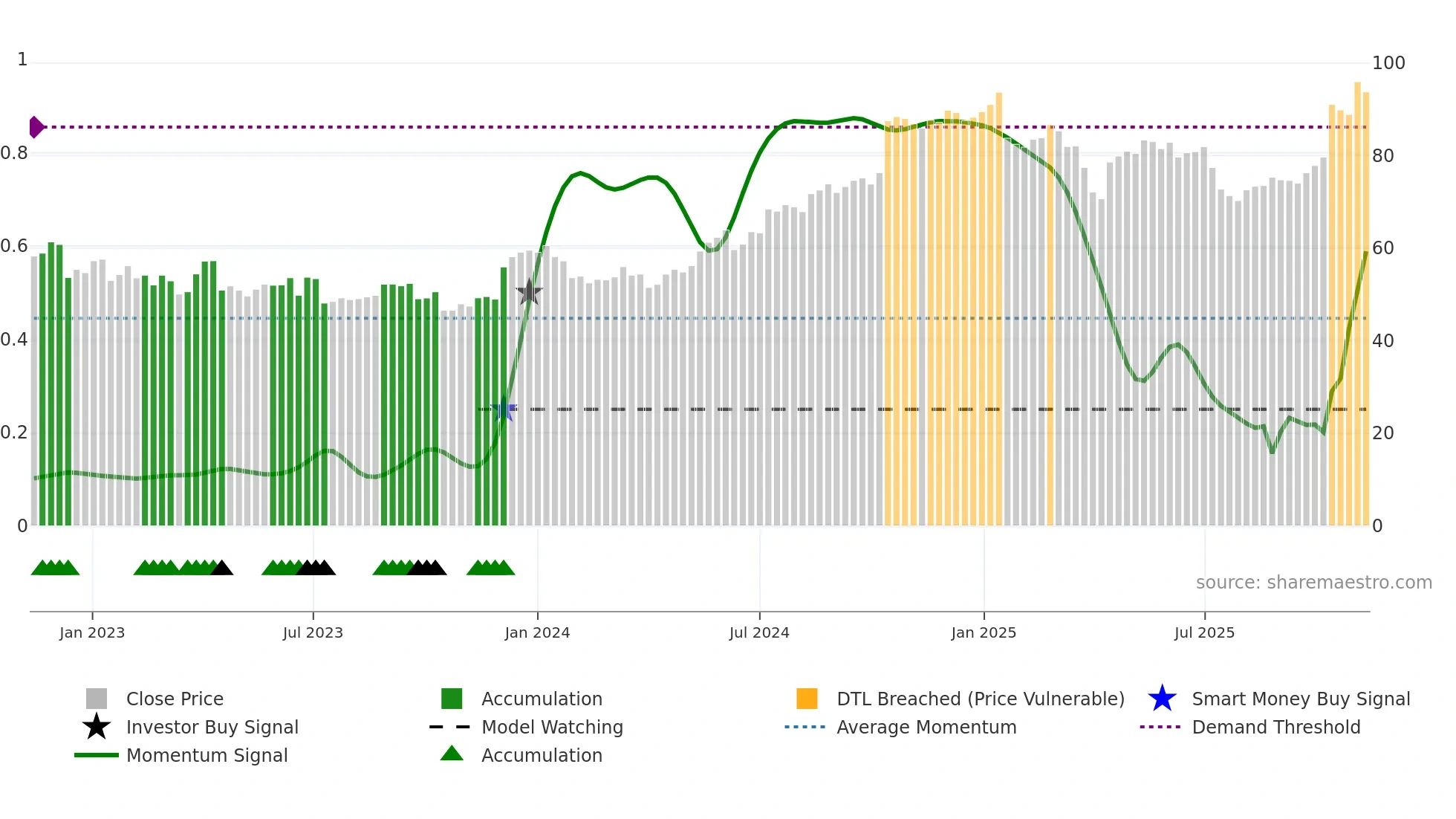 ERIC-B weekly Smart Money chart