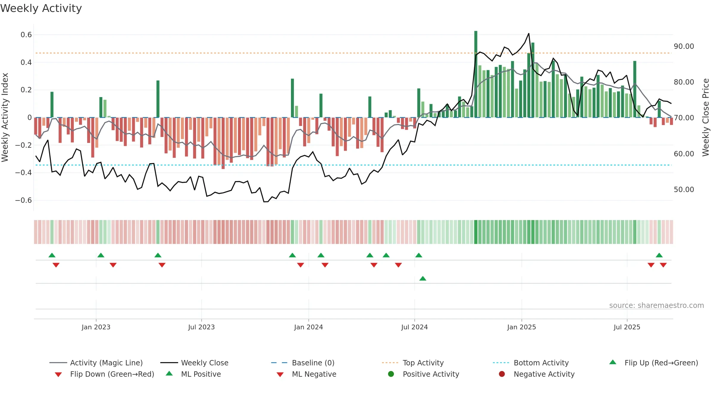ERIC-B weekly Activity chart, closing 2025-09-15.