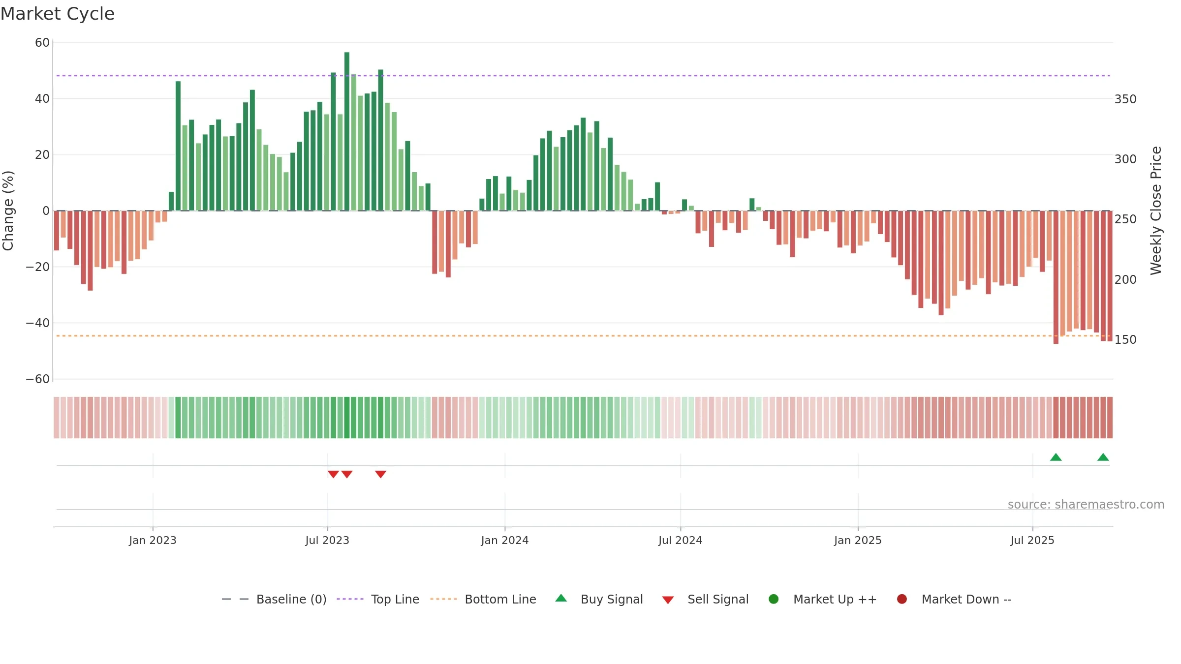 ALGN weekly Market Cycle chart, closing 2025-09-19.