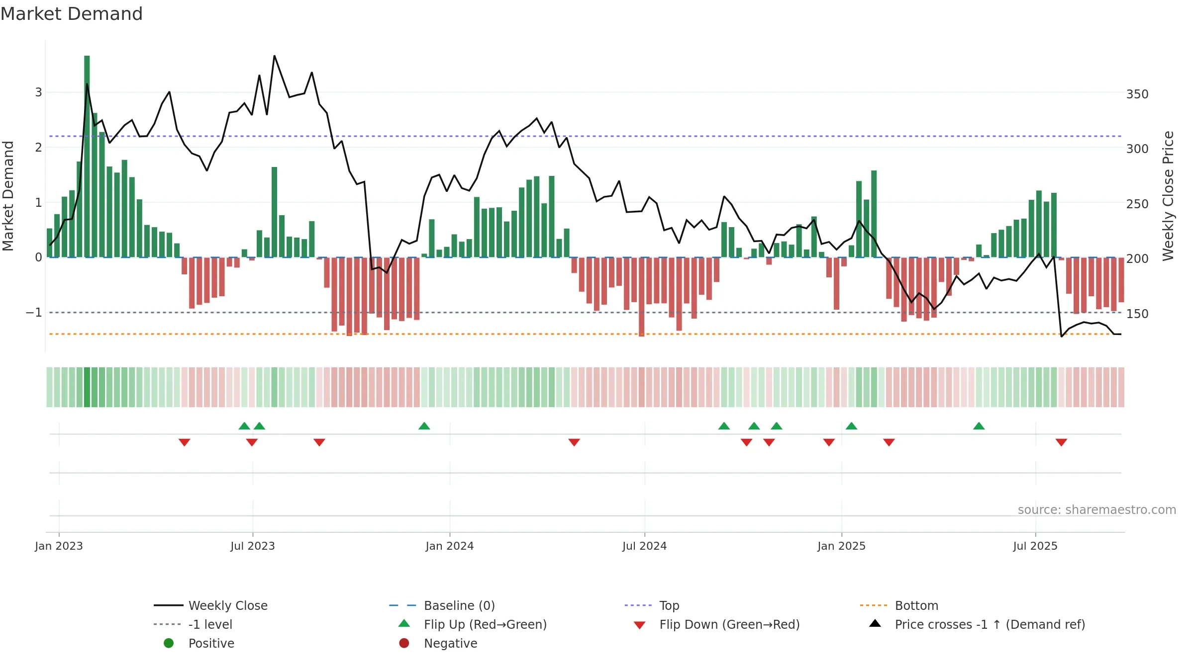 ALGN weekly Market Demand chart, closing 2025-09-19.