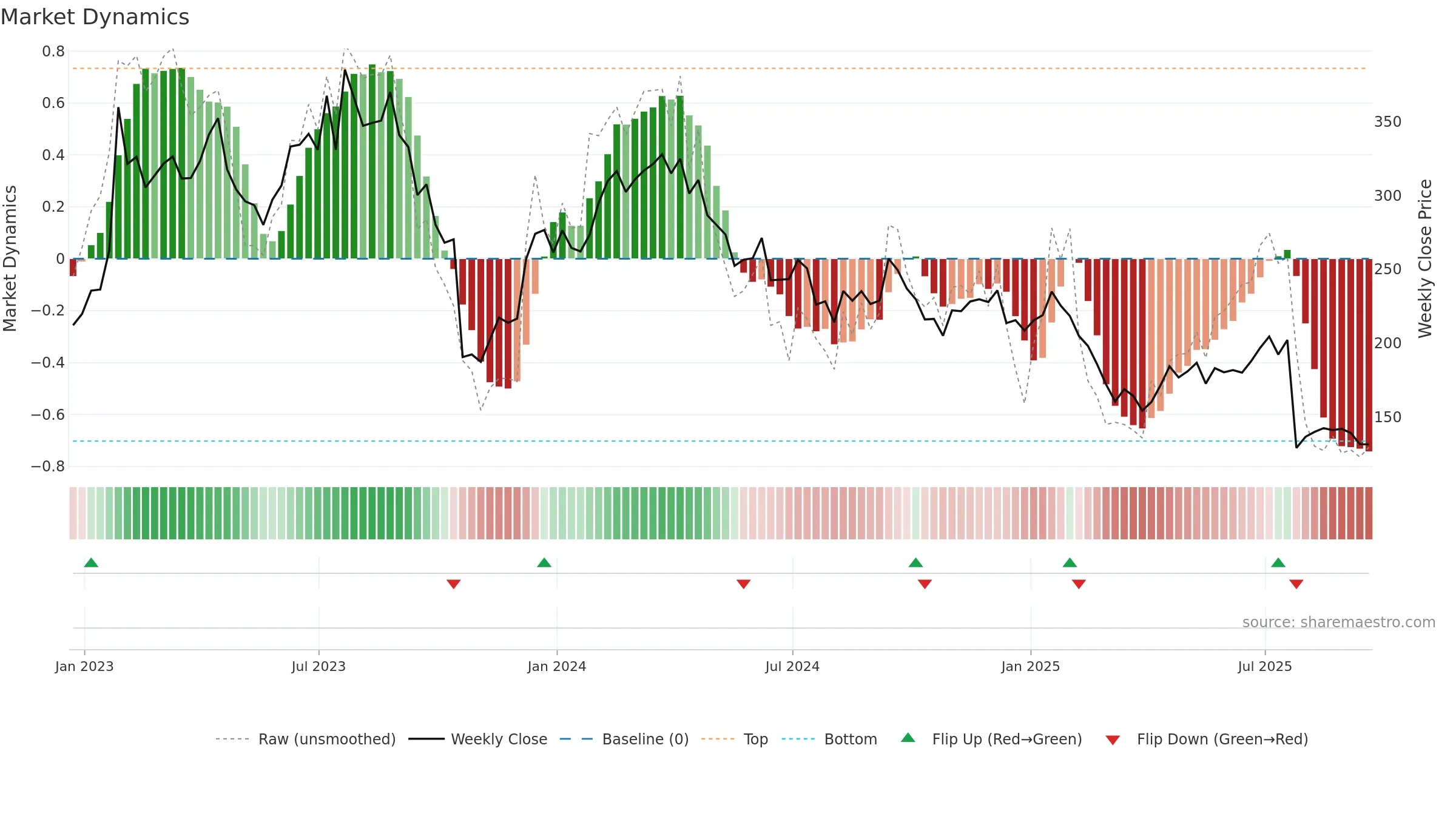 ALGN weekly Market Dynamics chart, closing 2025-09-19.
