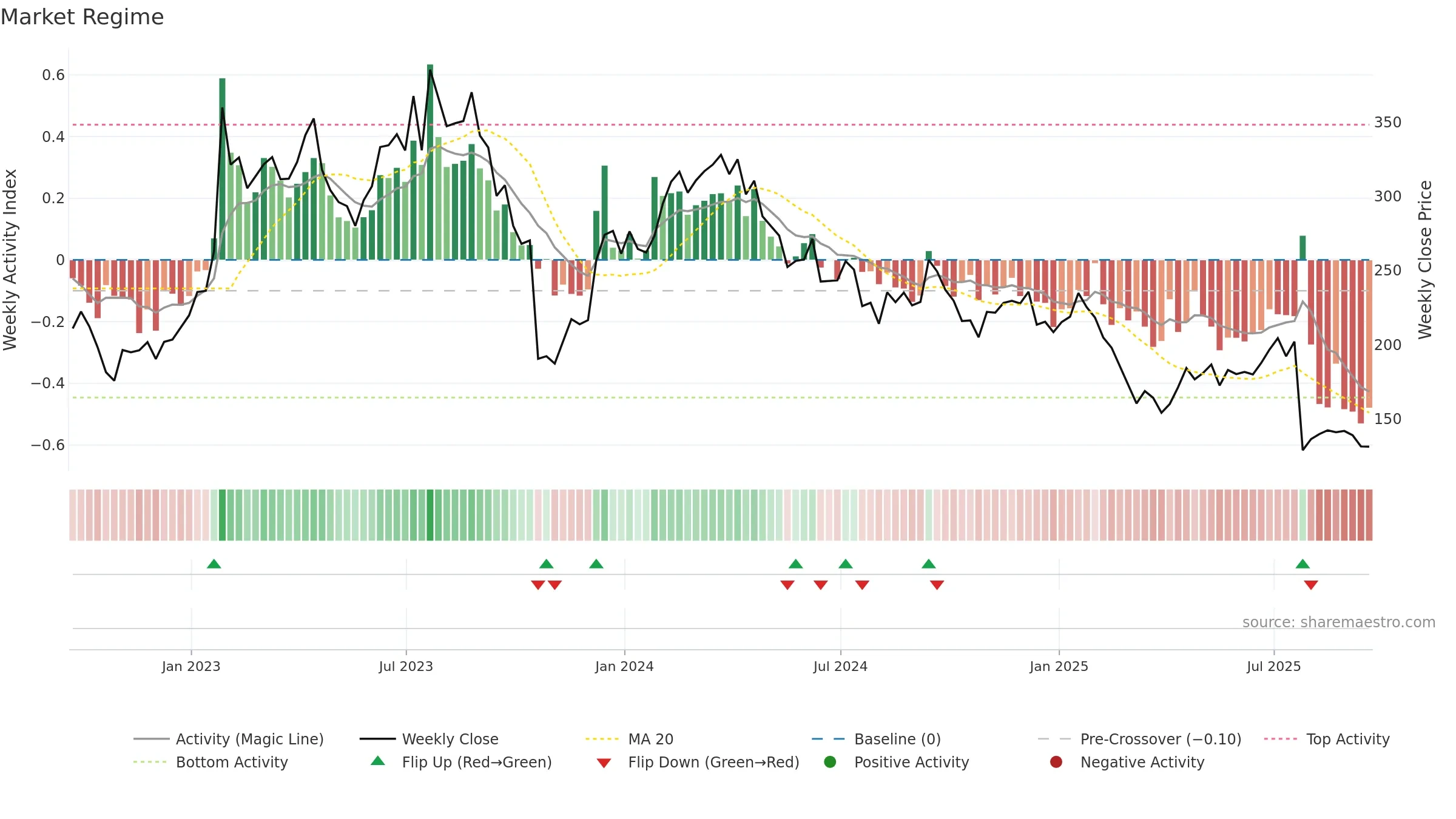 ALGN weekly Market Snapshot chart, closing 2025-09-19.