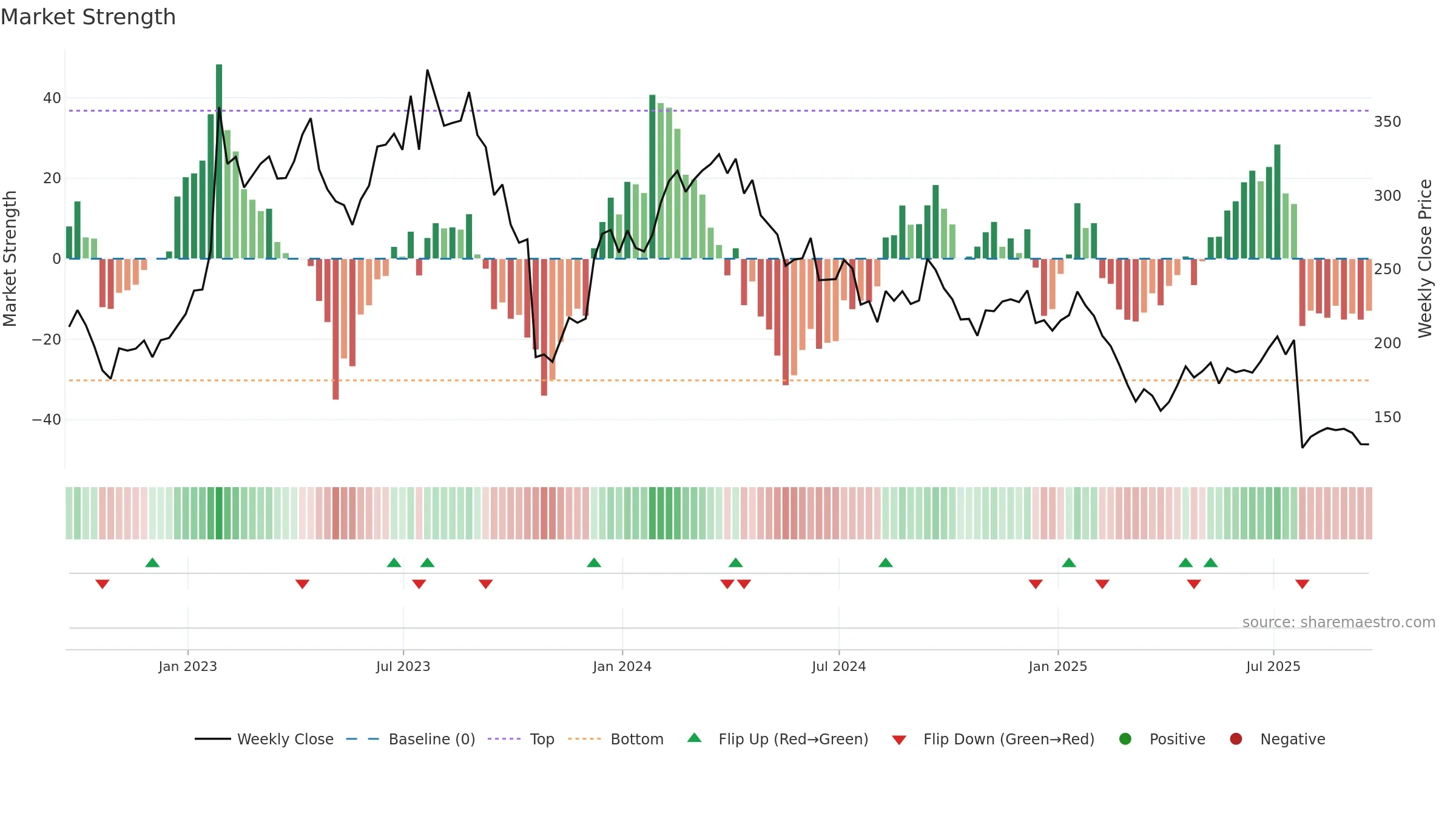 ALGN weekly Market Strength chart, closing 2025-09-19.