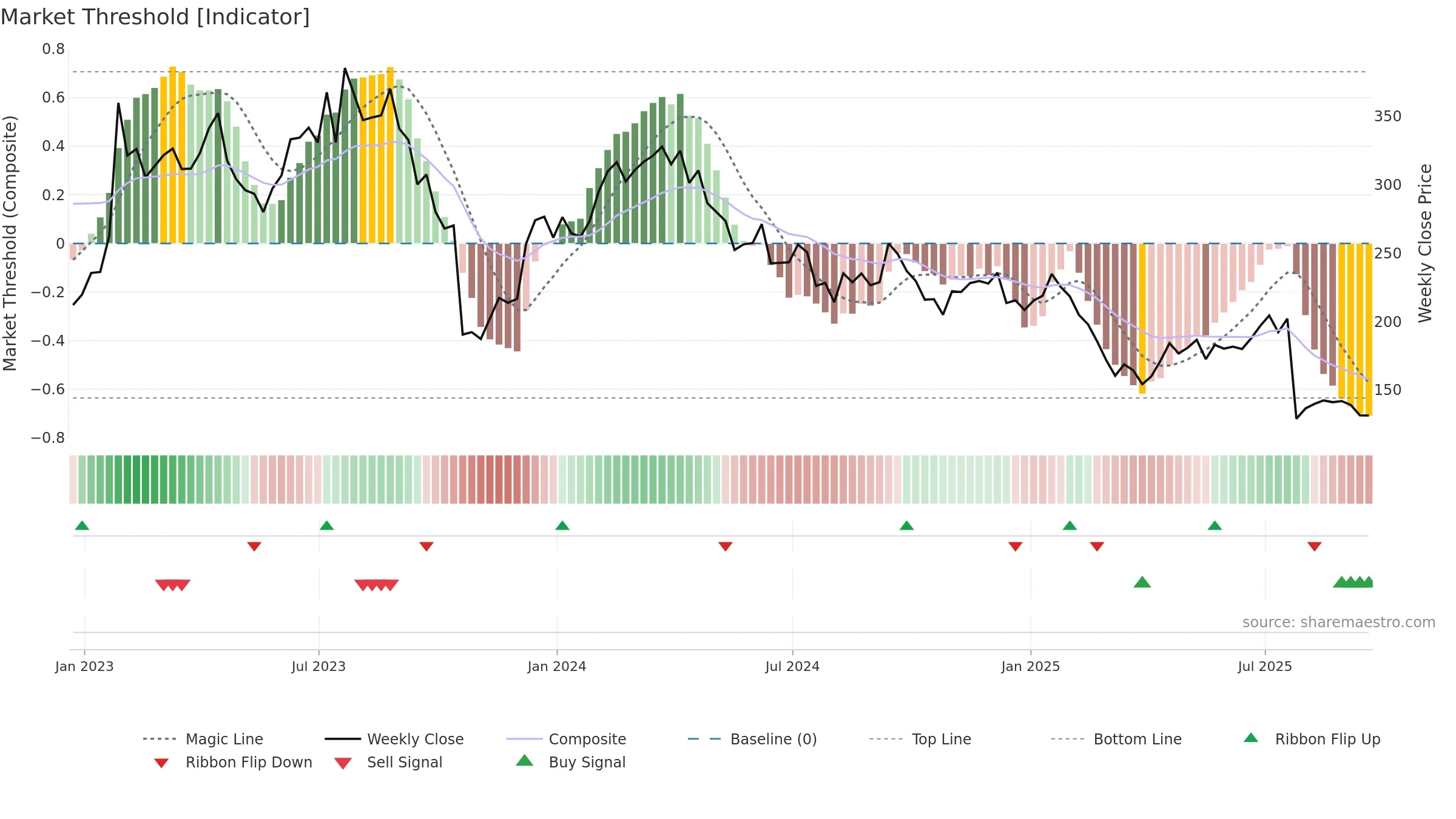 ALGN weekly Market Threshold chart, closing 2025-09-19.