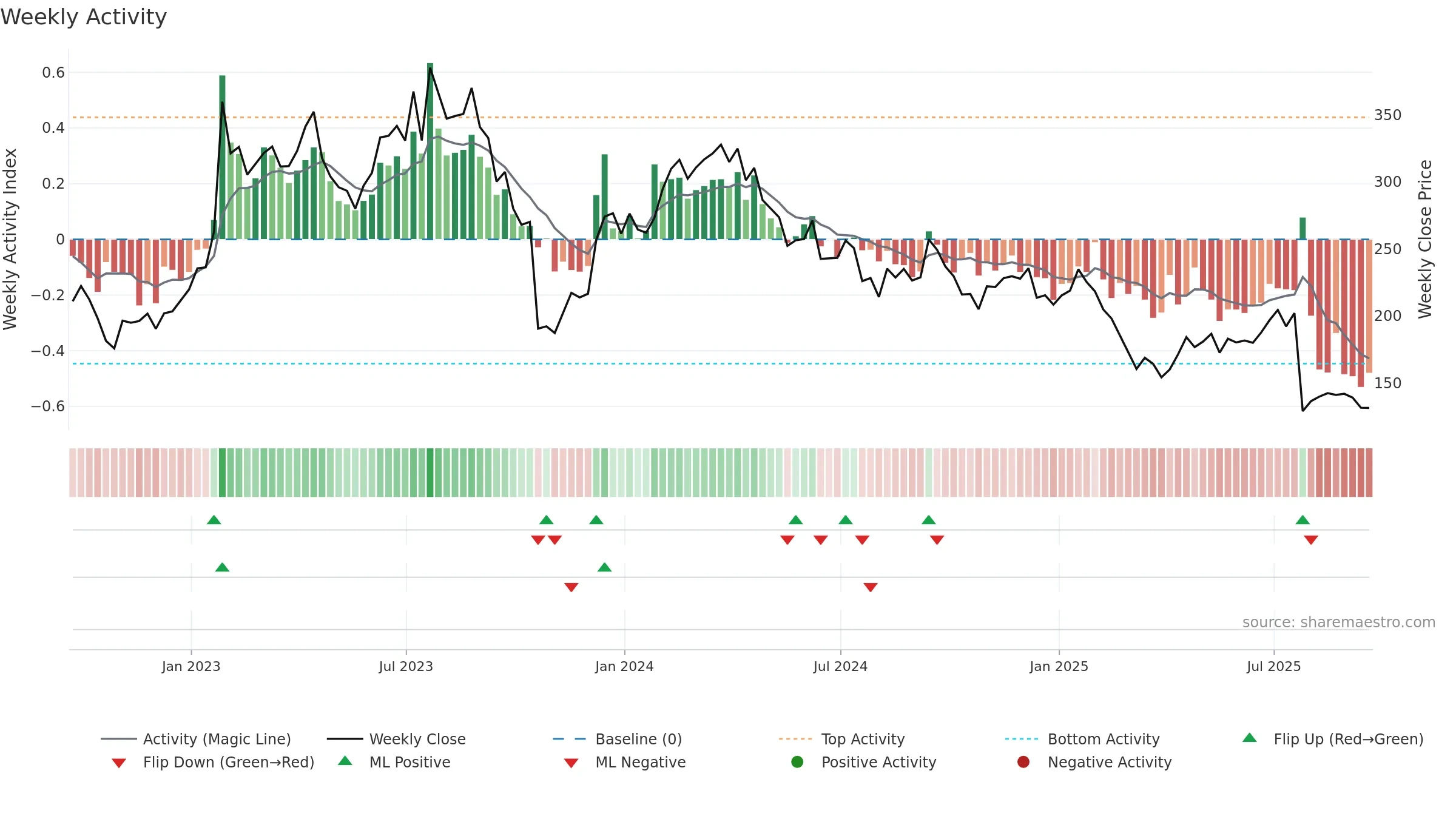 ALGN weekly Activity chart, closing 2025-09-19.