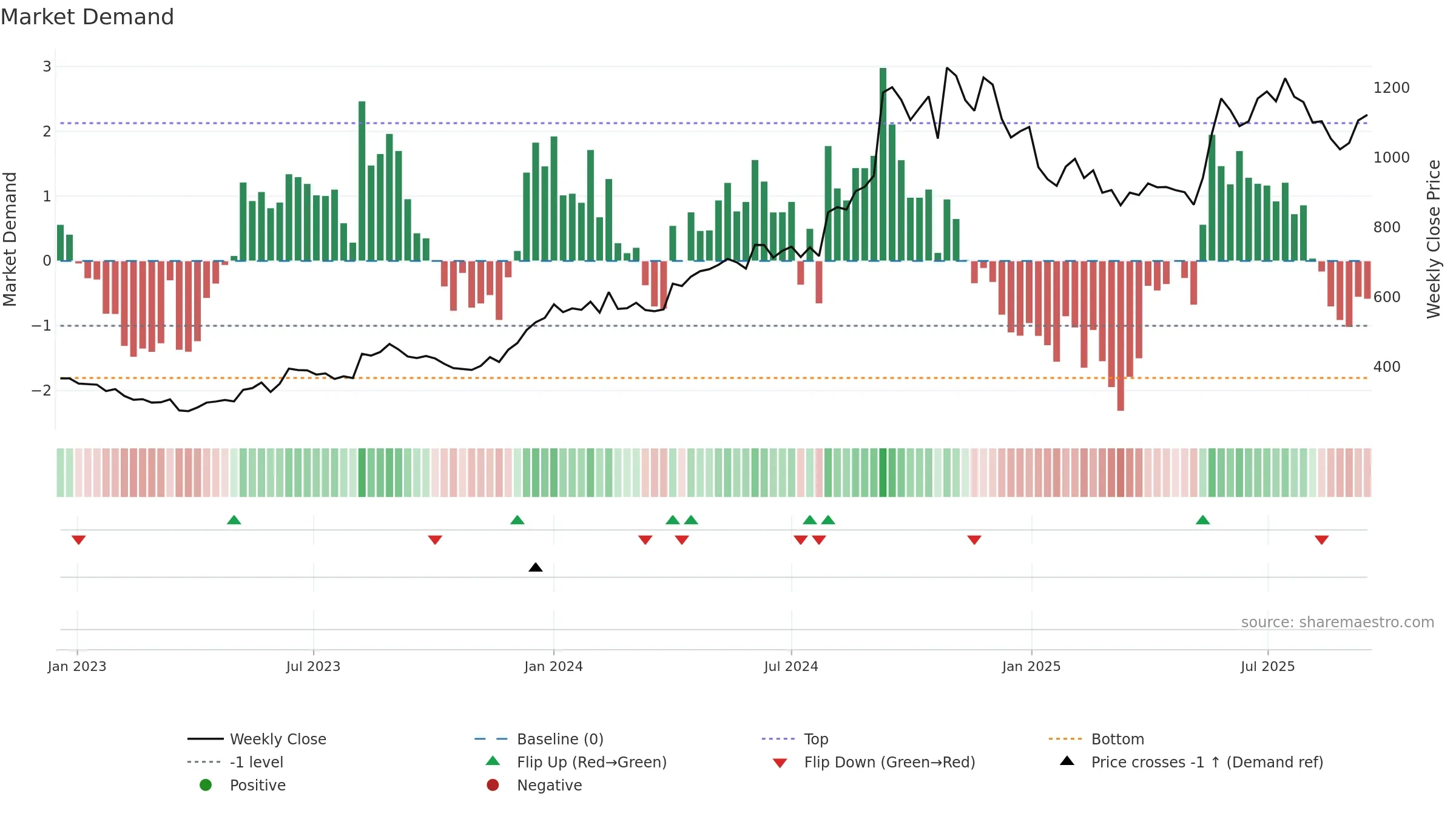 JUBLPHARMA weekly Market Demand chart, closing 2025-09-15.