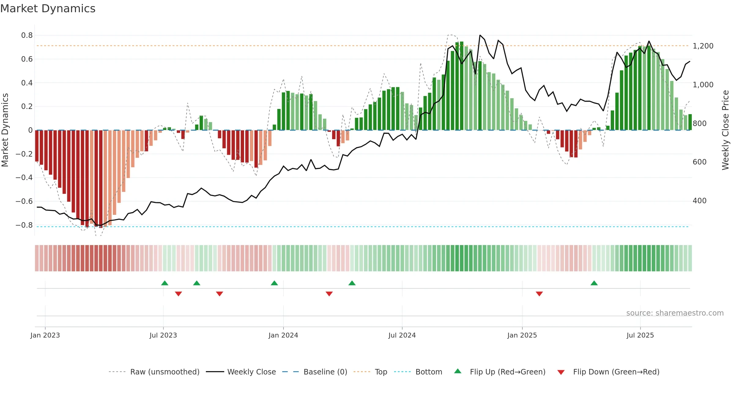 JUBLPHARMA weekly Market Dynamics chart, closing 2025-09-15.