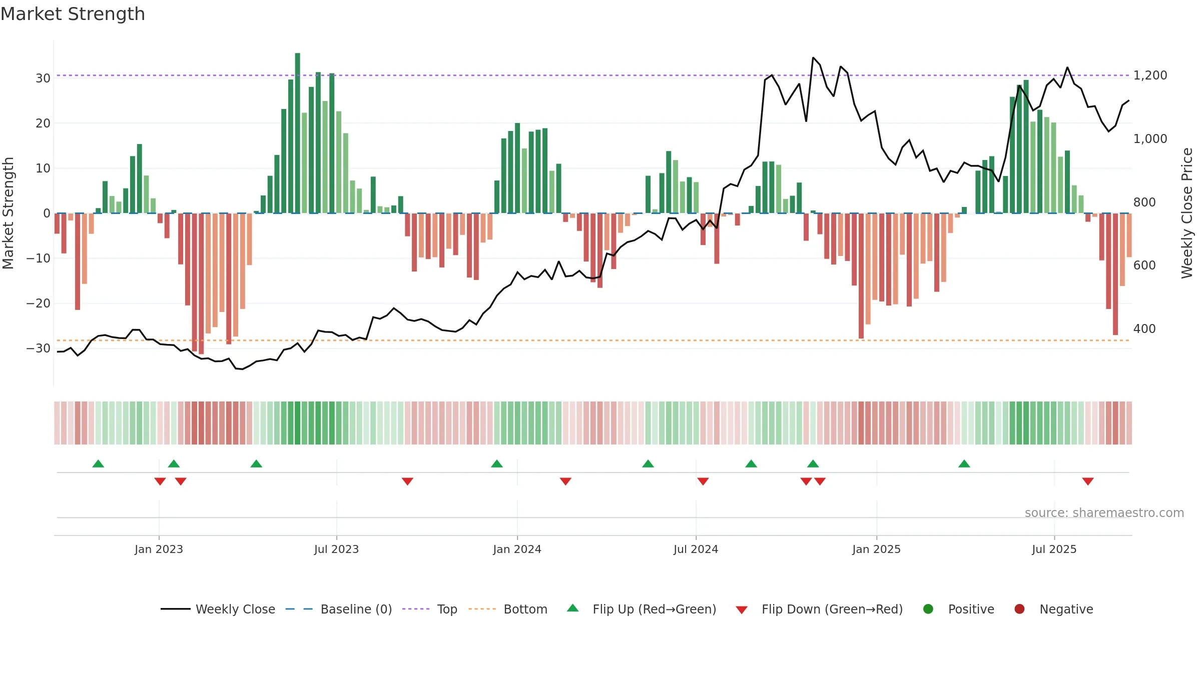 JUBLPHARMA weekly Market Strength chart, closing 2025-09-15.