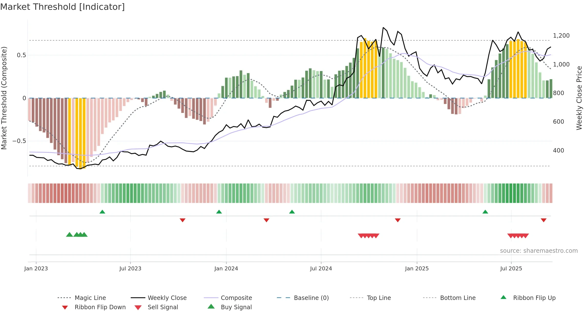 JUBLPHARMA weekly Market Threshold chart, closing 2025-09-15.