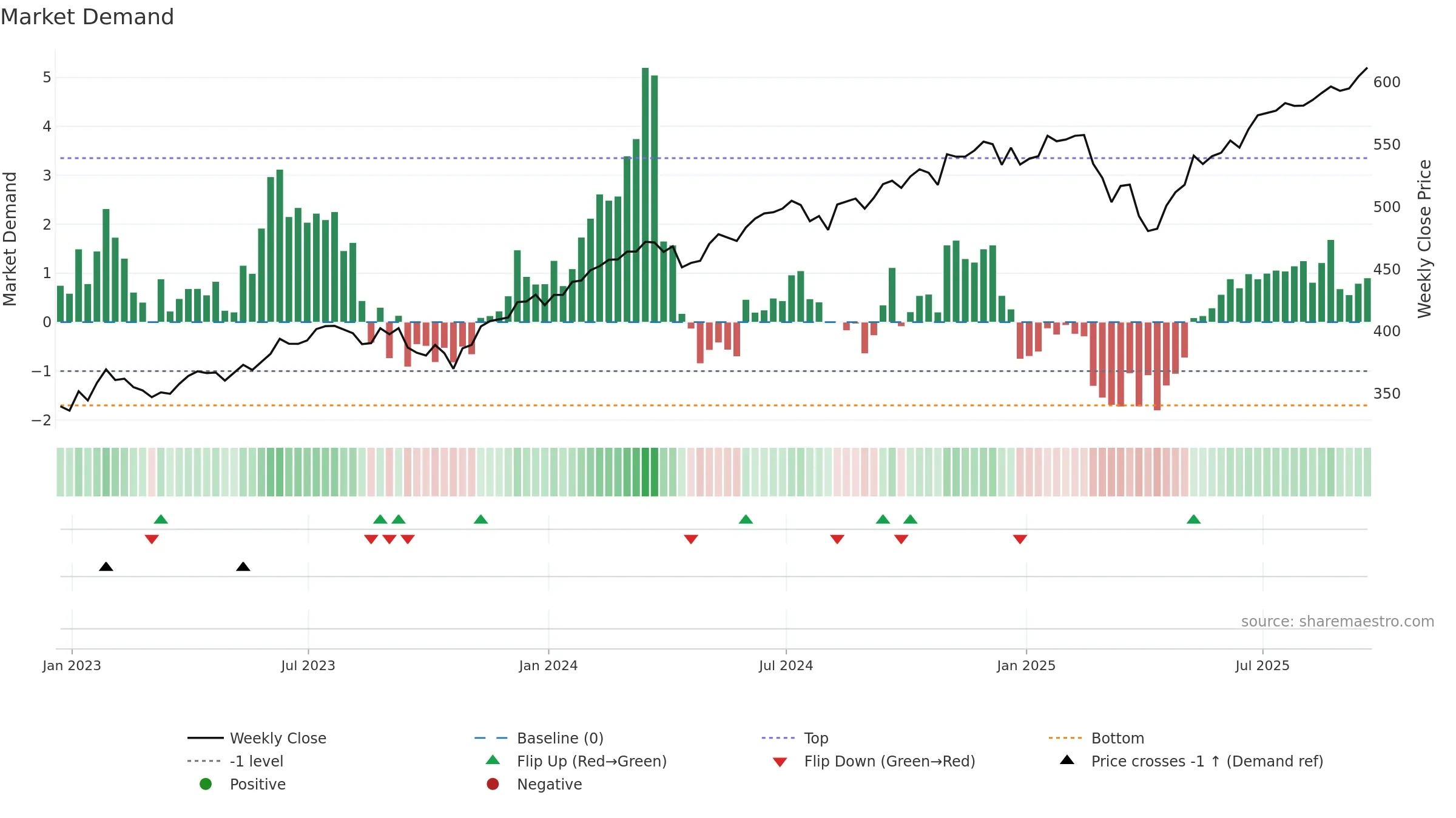VOO weekly Market Demand chart, closing 2025-09-19.