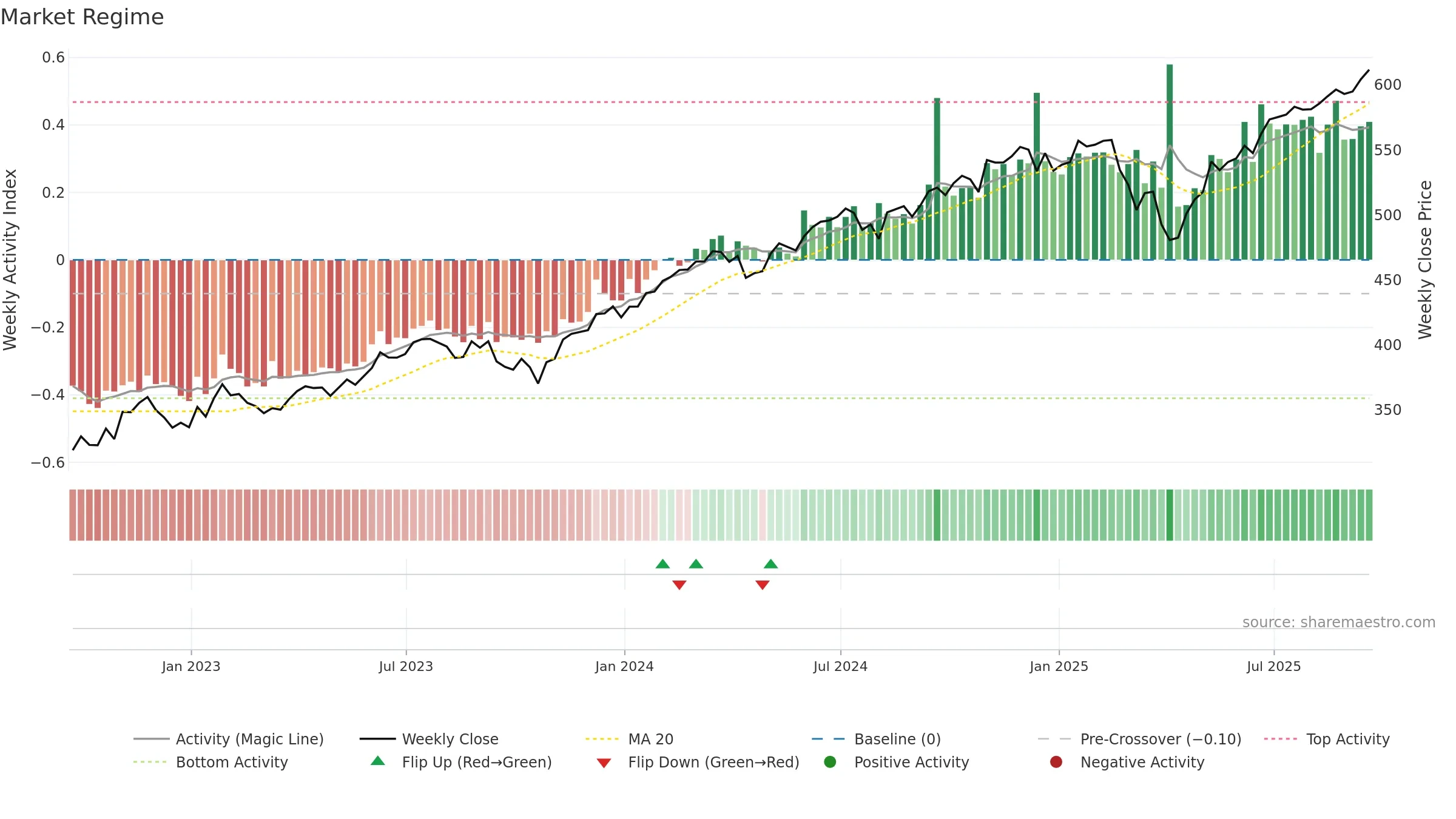 VOO weekly Market Snapshot chart, closing 2025-09-19.