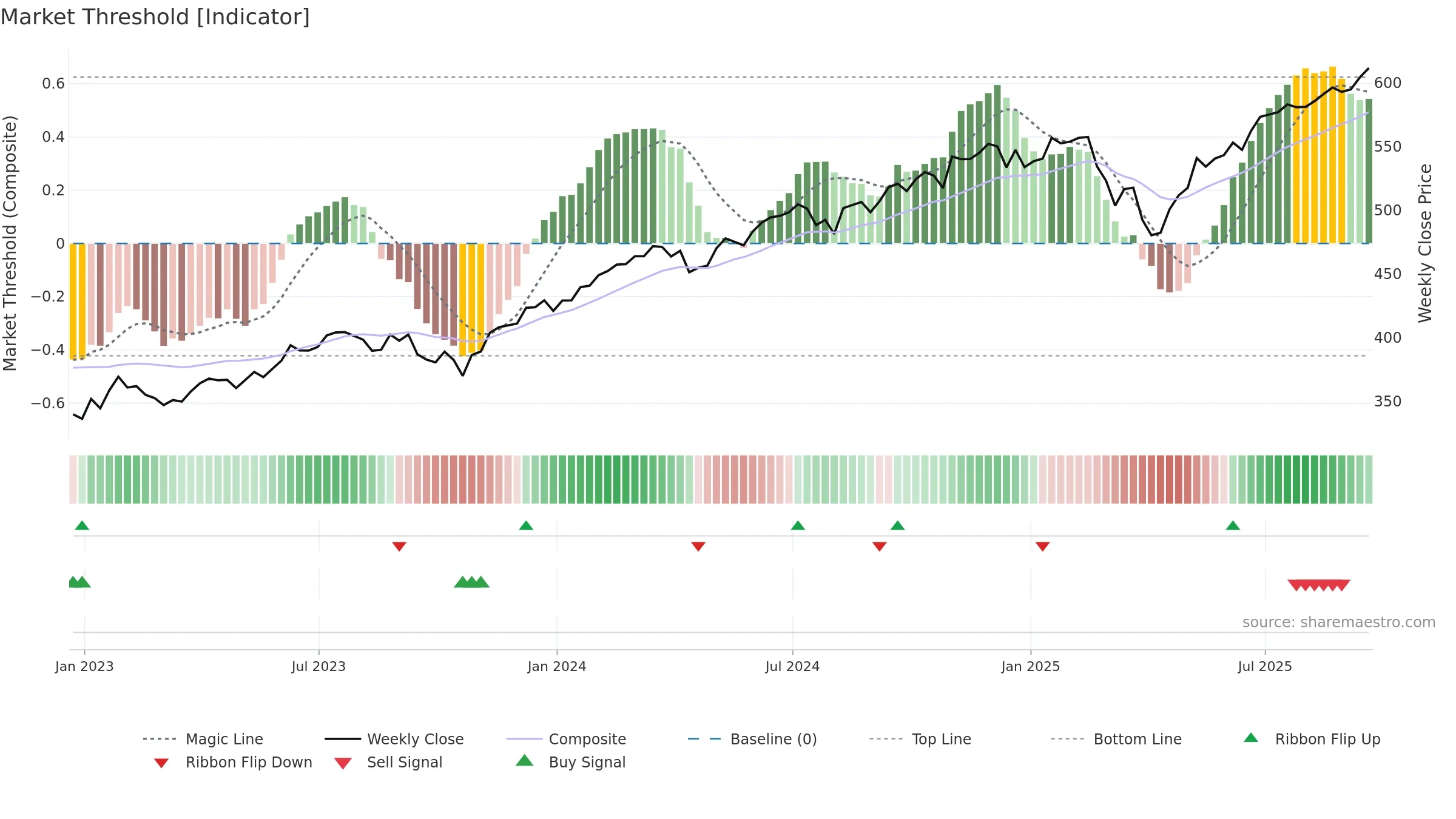 VOO weekly Market Threshold chart, closing 2025-09-19.