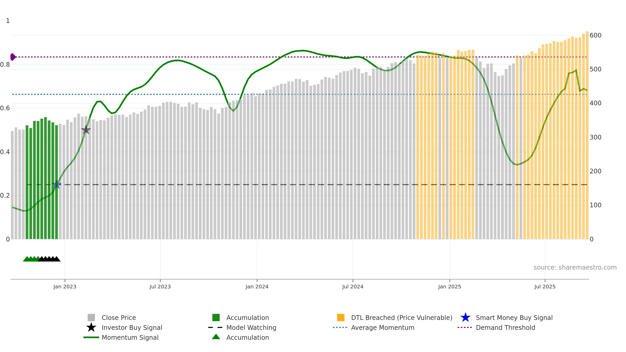 VOO weekly Smart Money chart, closing 2025-09-19.