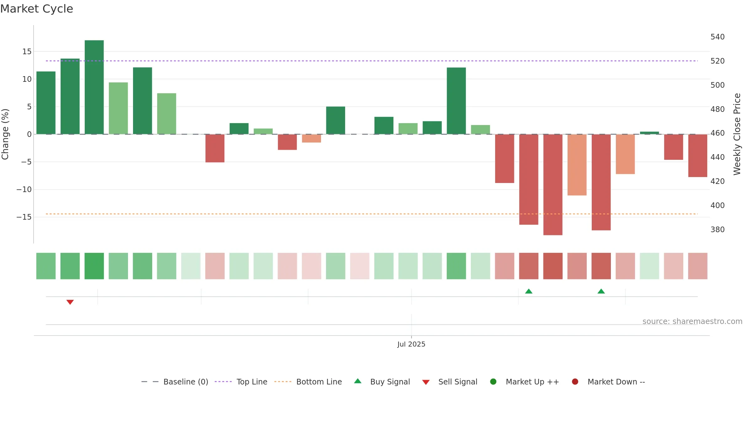 QUADFUTURE weekly Market Cycle chart, closing 2025-09-22.