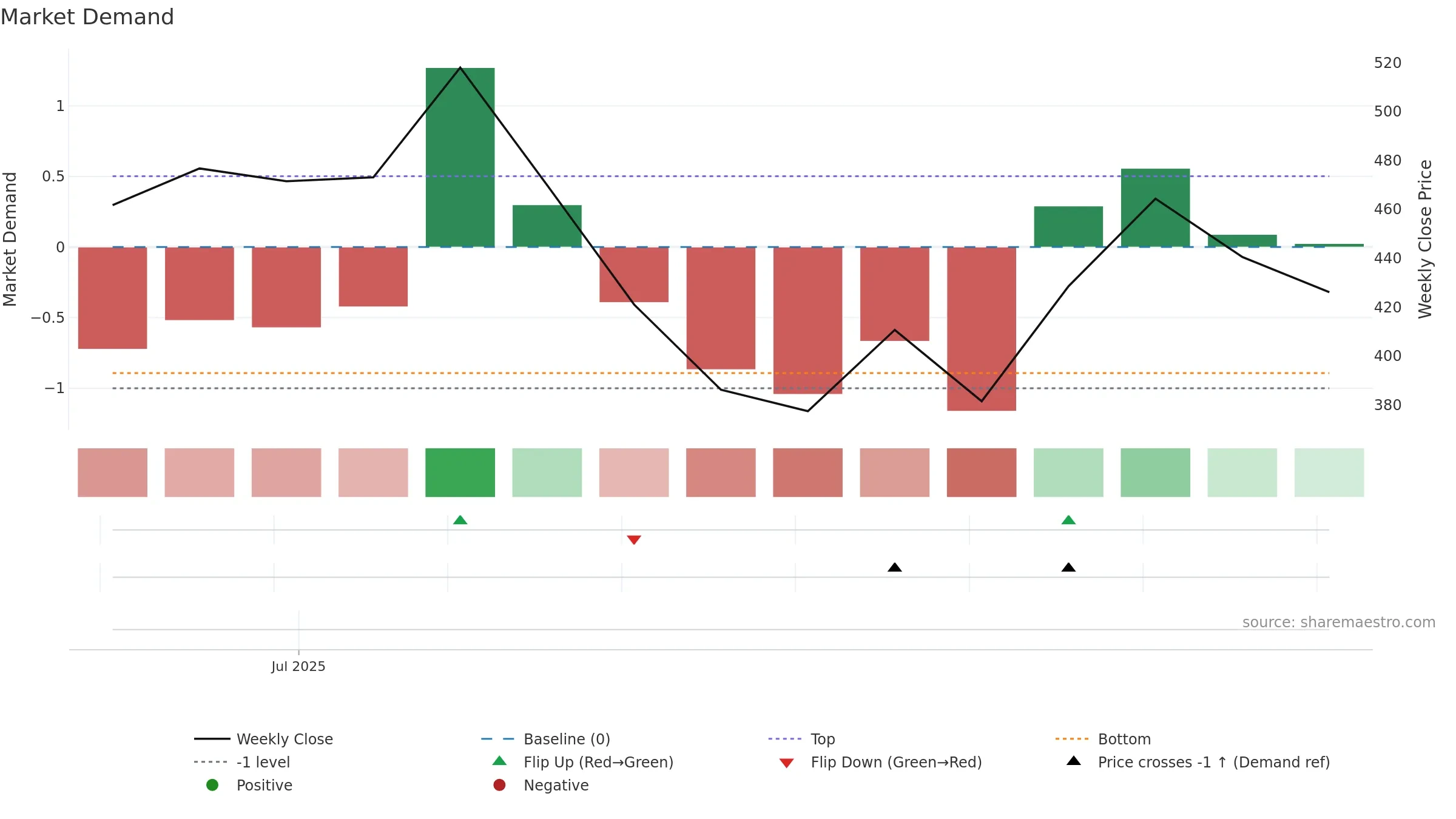 QUADFUTURE weekly Market Demand chart, closing 2025-09-22.