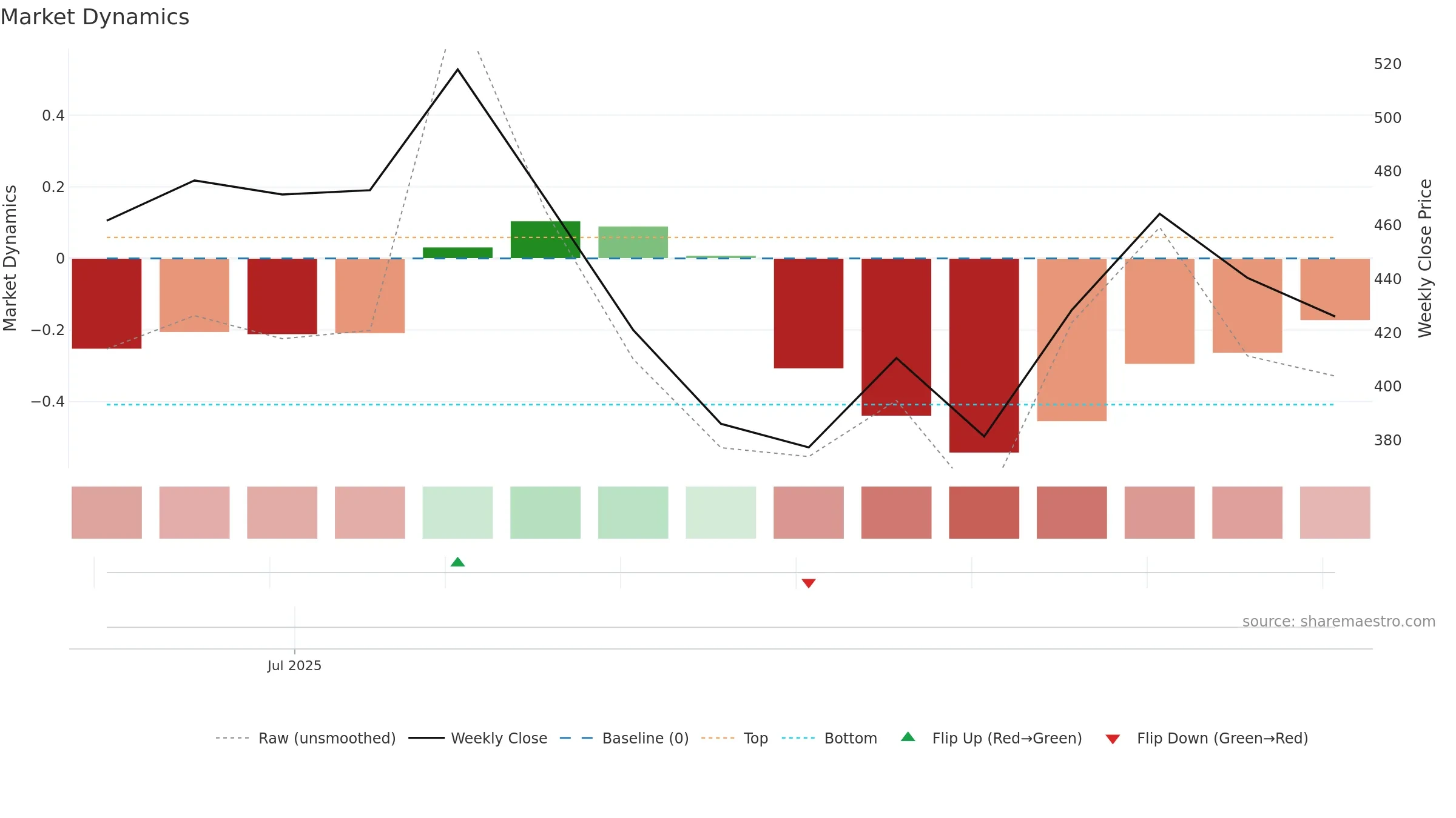 QUADFUTURE weekly Market Dynamics chart, closing 2025-09-22.