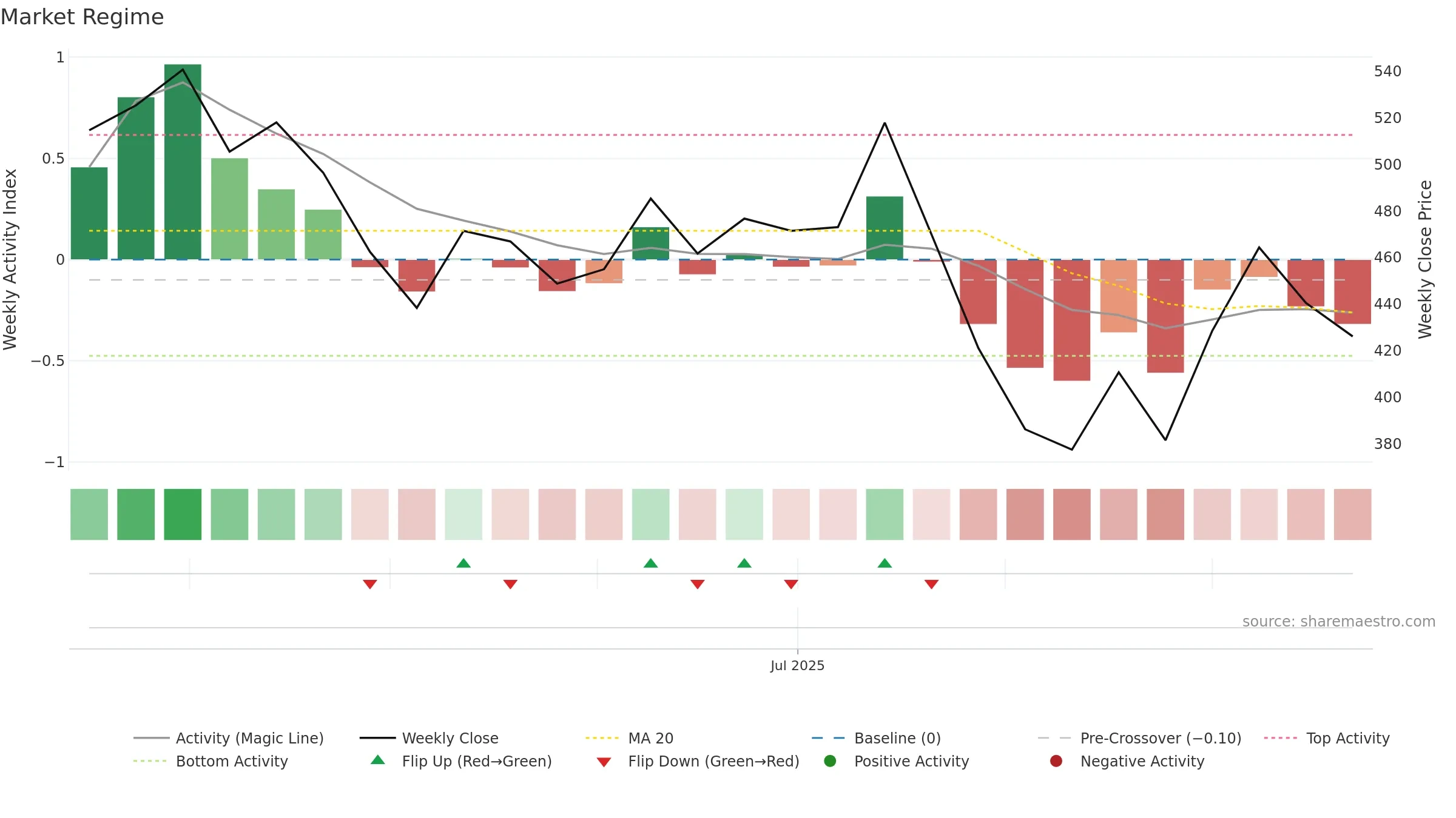 QUADFUTURE weekly Market Snapshot chart, closing 2025-09-22.