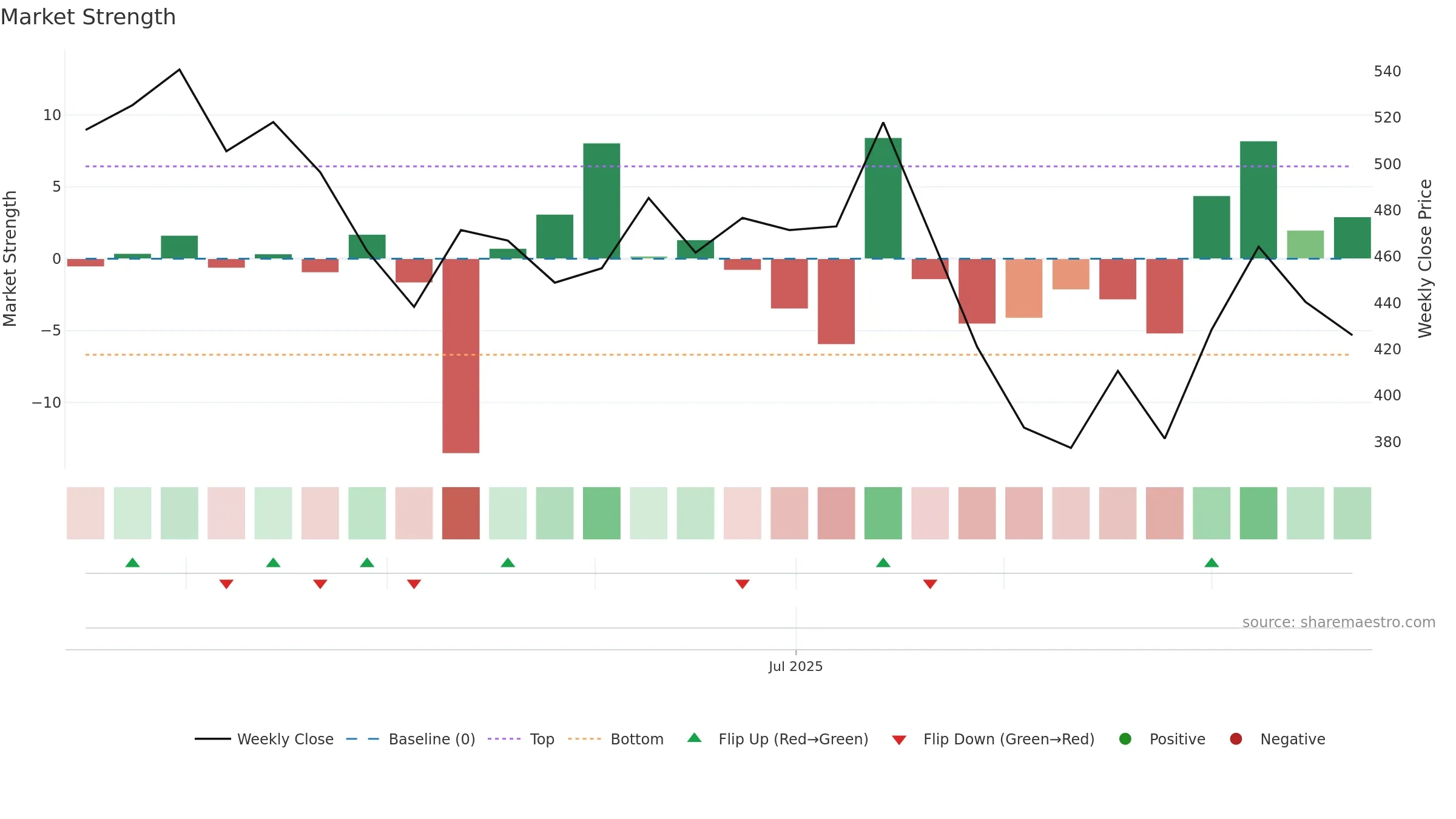 QUADFUTURE weekly Market Strength chart, closing 2025-09-22.