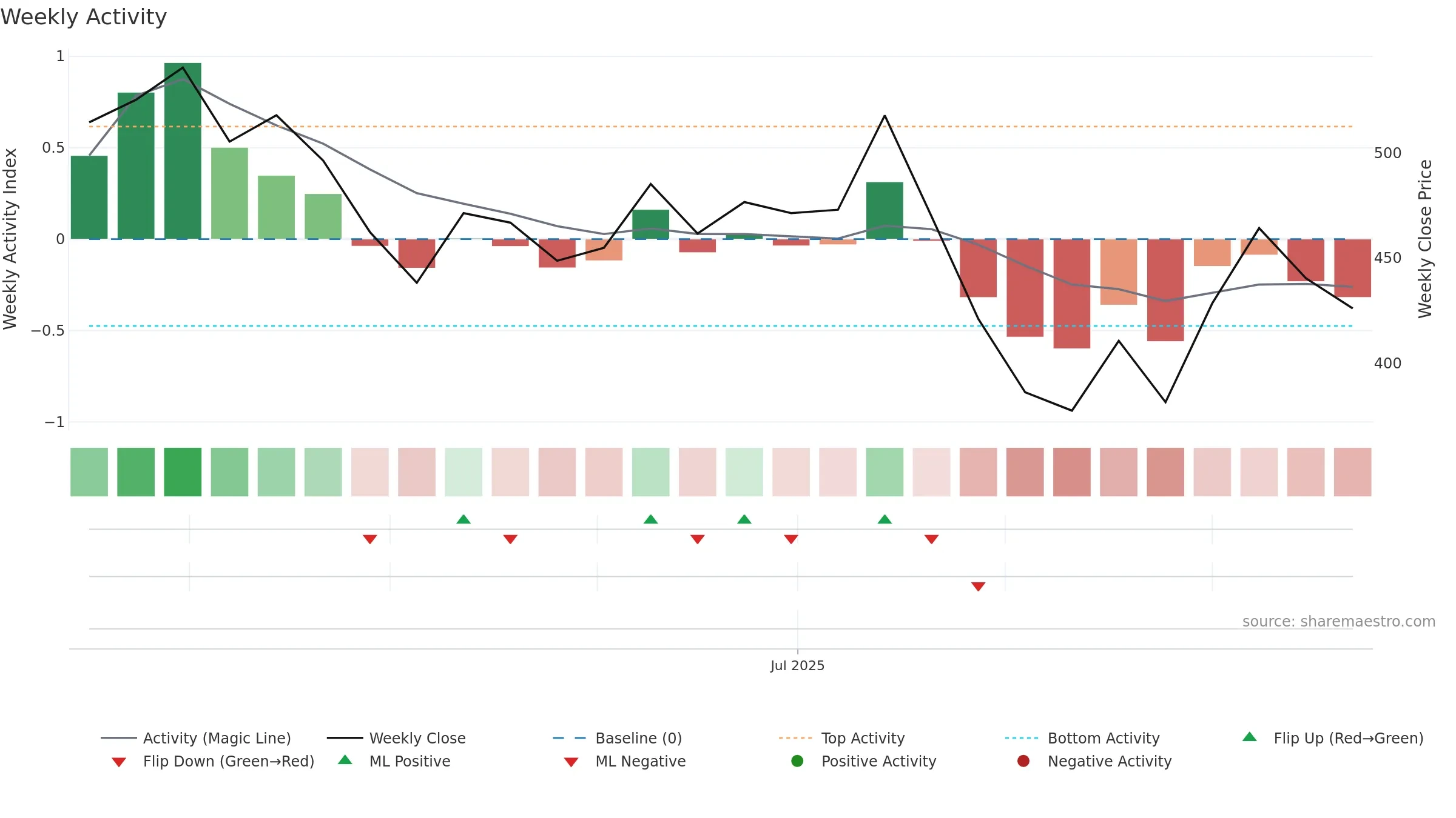 QUADFUTURE weekly Activity chart, closing 2025-09-22.