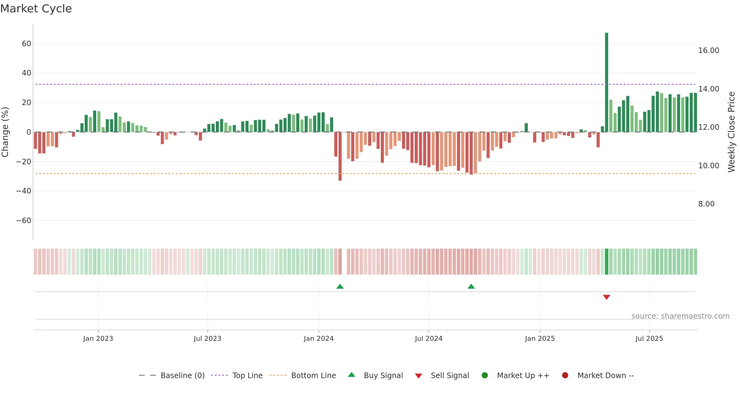 003003 weekly Market Cycle chart, closing 2025-09-15.