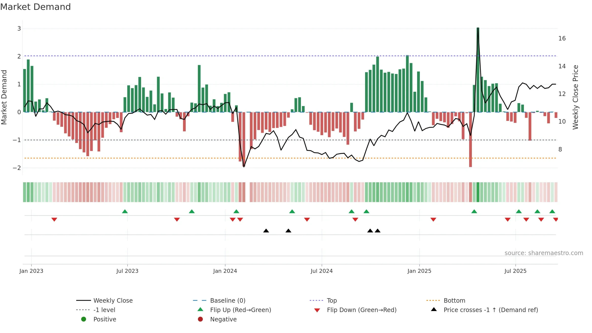 003003 weekly Market Demand chart, closing 2025-09-15.