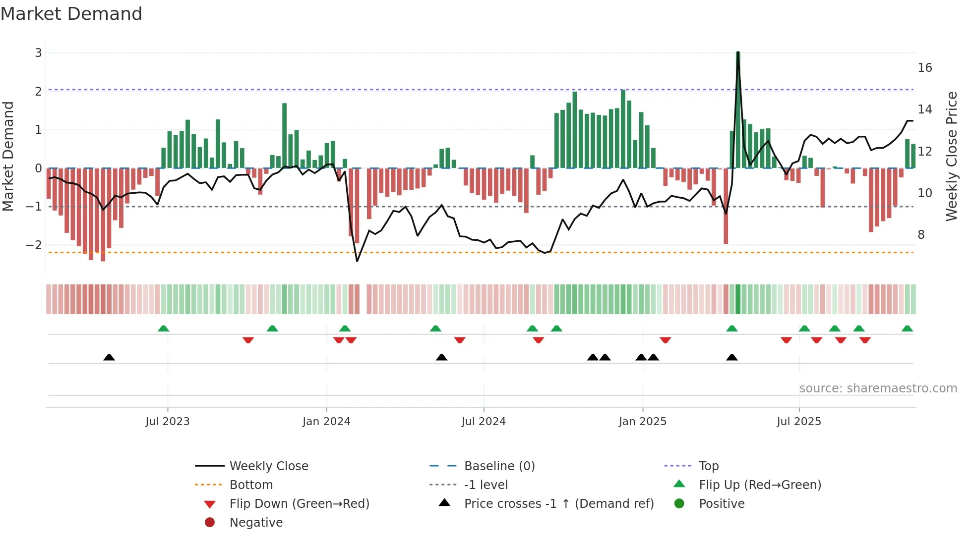 003003 weekly Market Demand chart