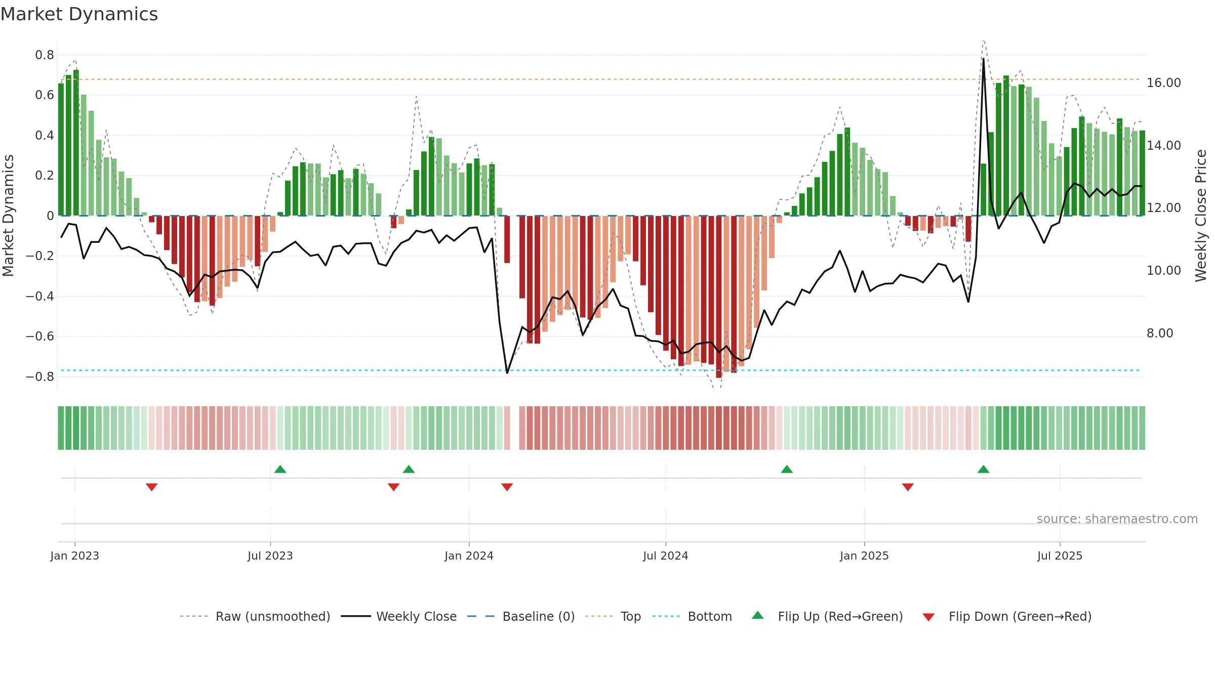 003003 weekly Market Dynamics chart, closing 2025-09-15.