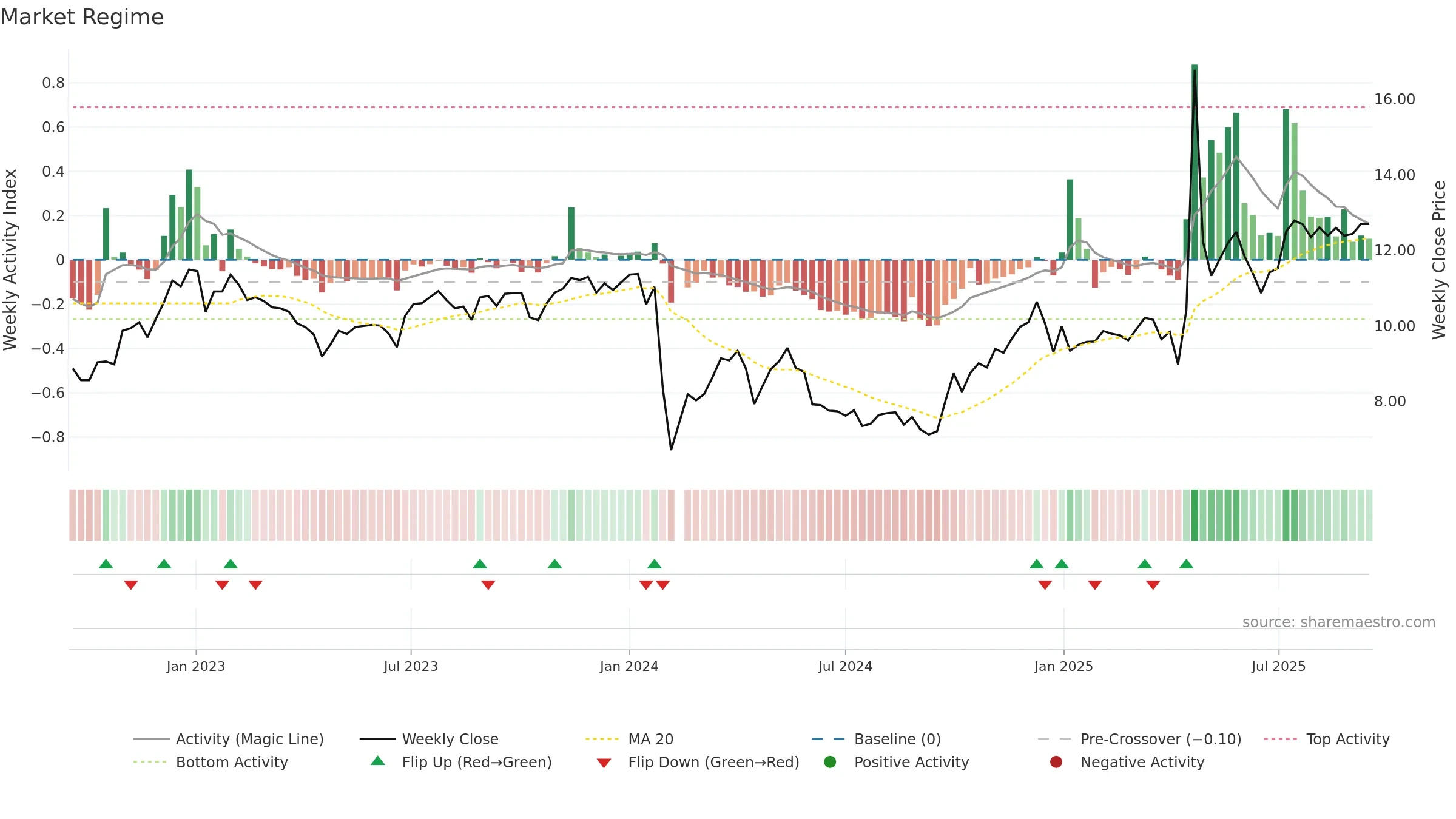 003003 weekly Market Snapshot chart, closing 2025-09-15.