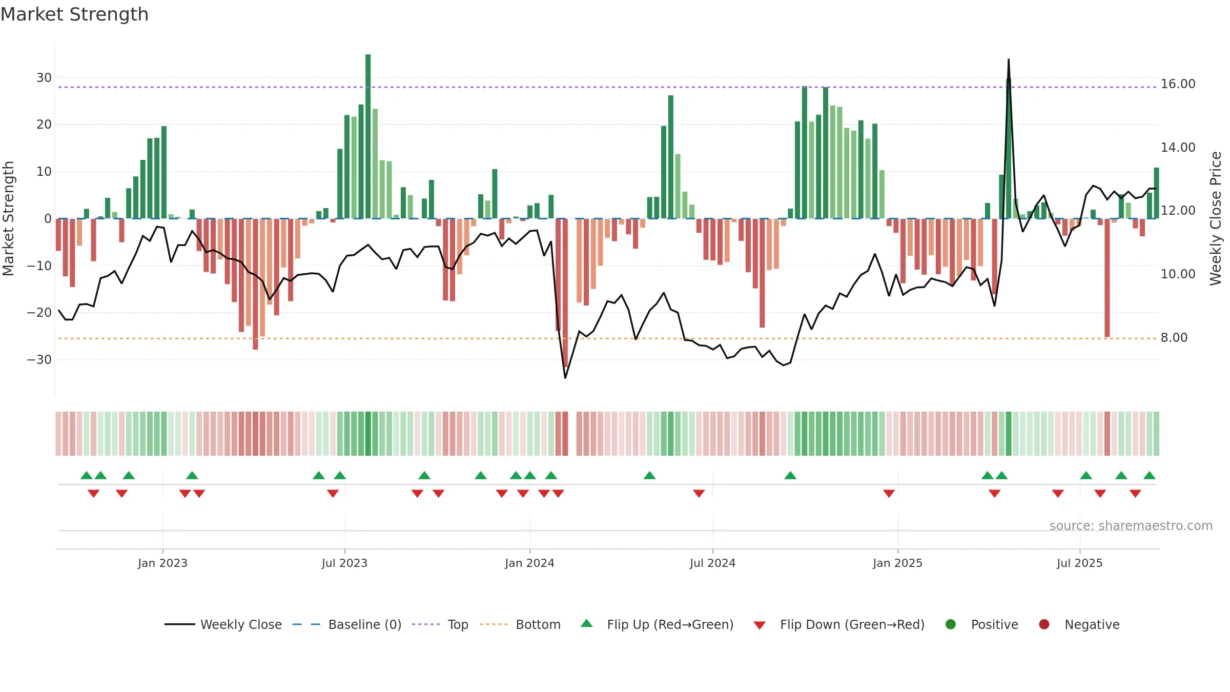 003003 weekly Market Strength chart, closing 2025-09-15.