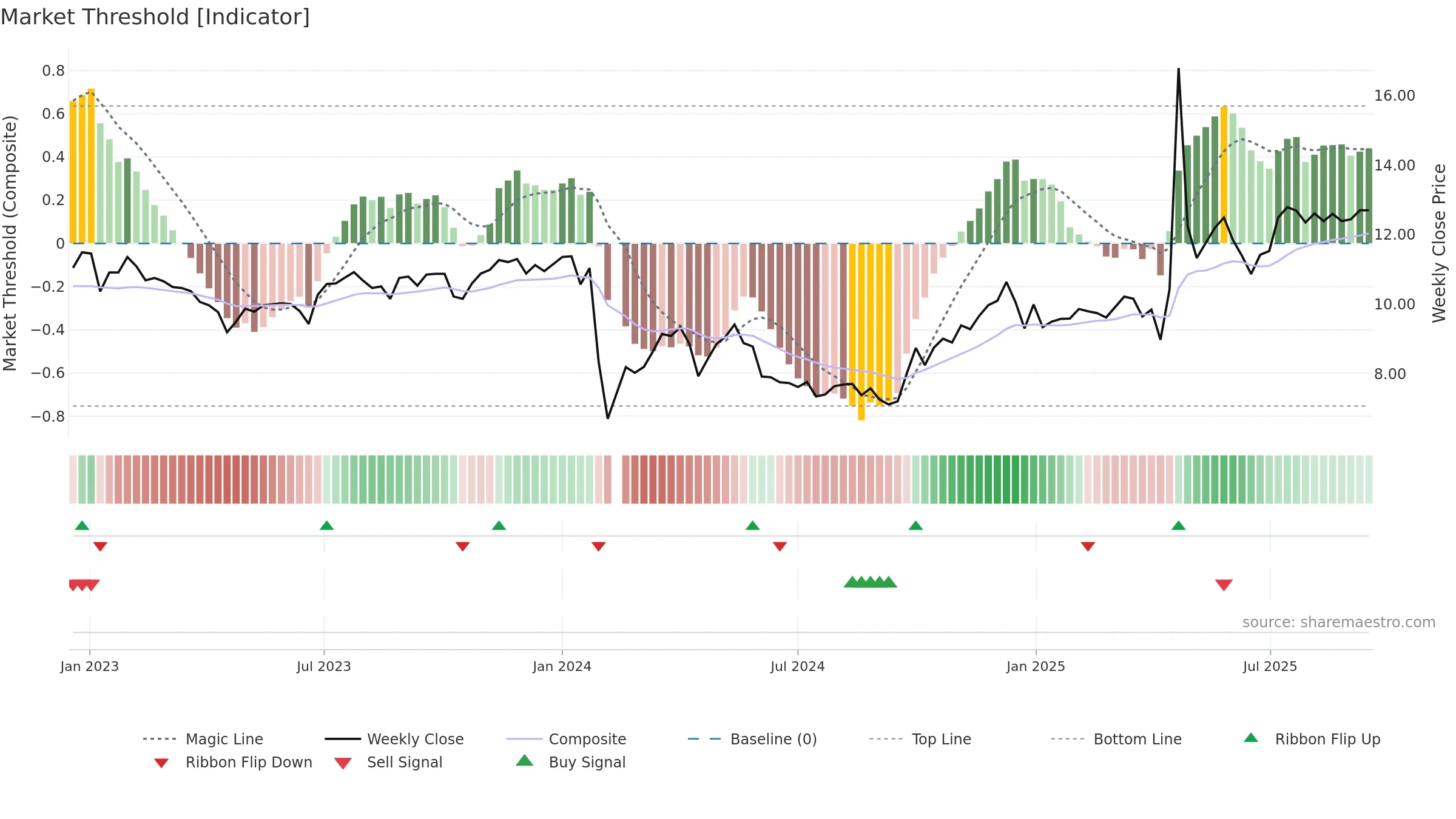 003003 weekly Market Threshold chart, closing 2025-09-15.