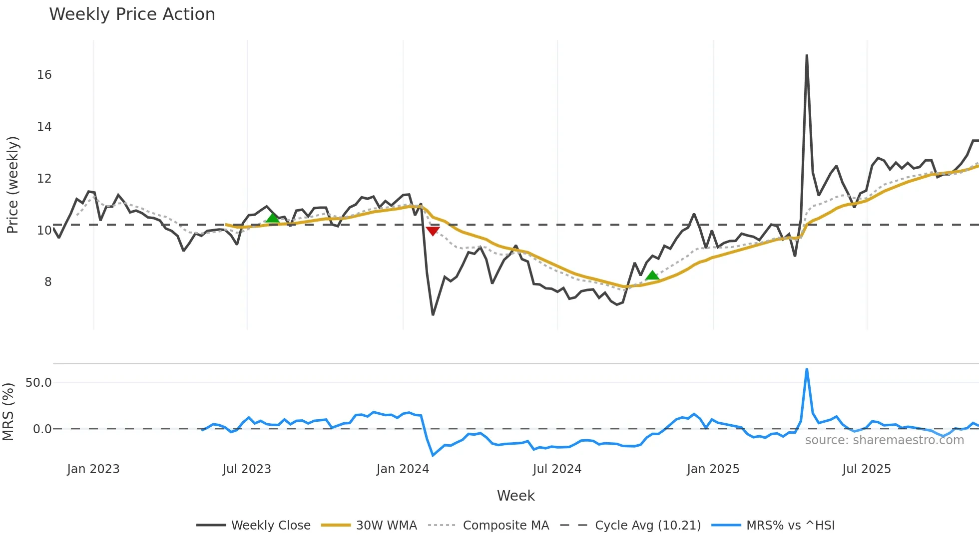003003 weekly Price Action chart, closing 2025-11-10