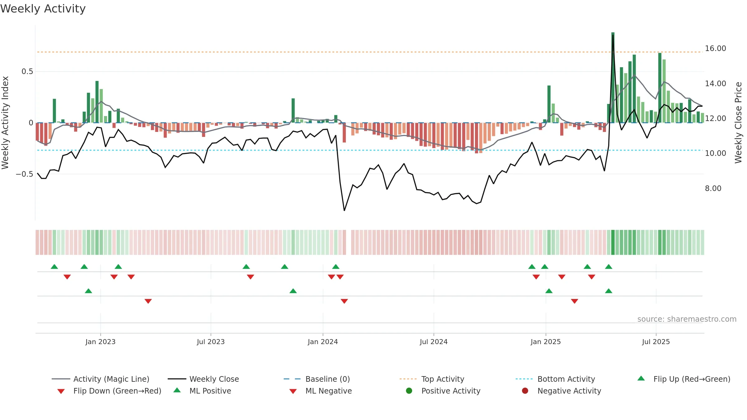 003003 weekly Activity chart, closing 2025-09-15.