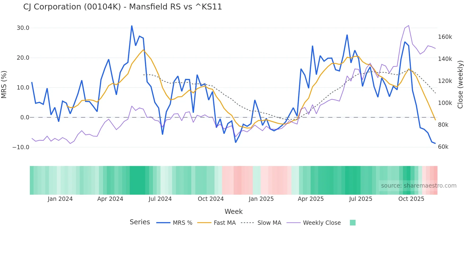 00104K Mansfield Relative Strength chart