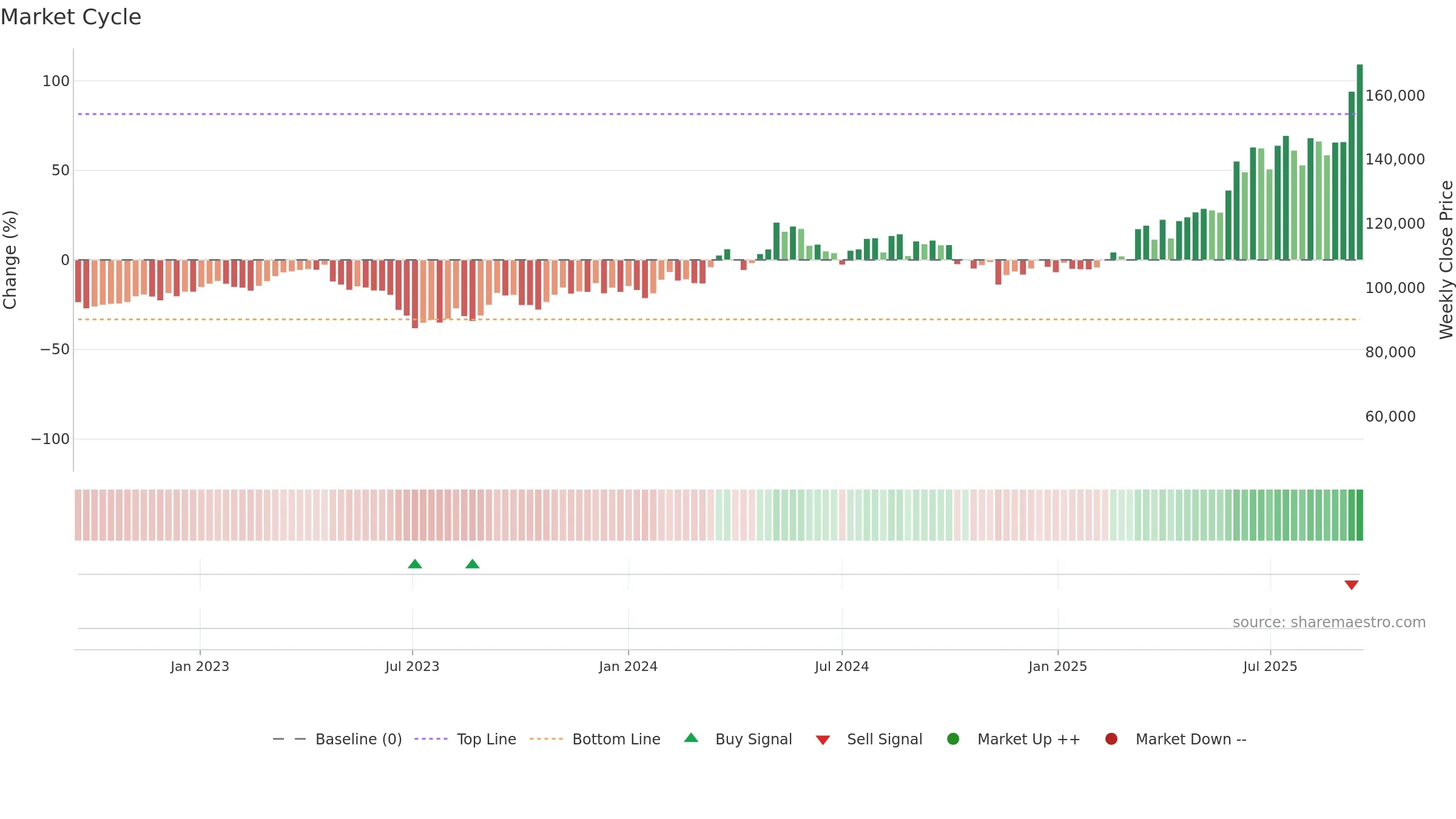 00104K weekly Market Cycle chart, closing 2025-09-15.