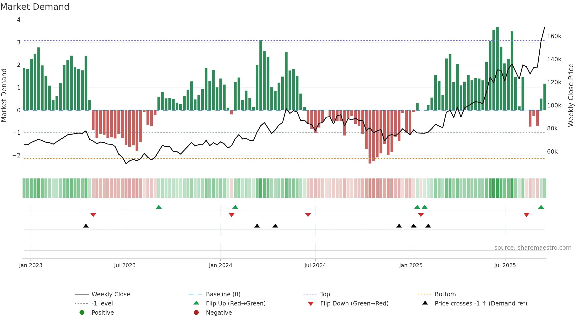 00104K weekly Market Demand chart, closing 2025-09-15.