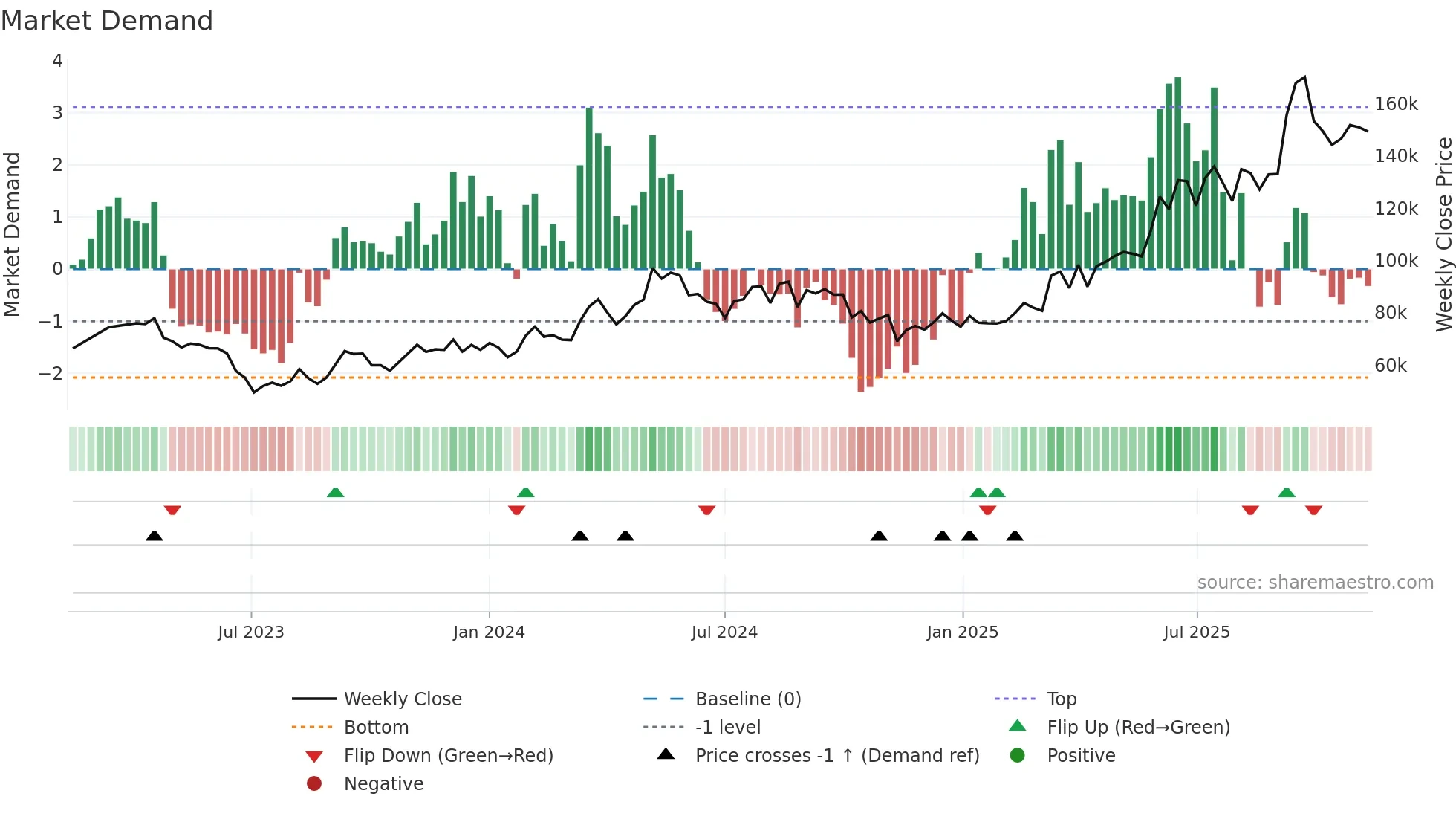 00104K weekly Market Demand chart
