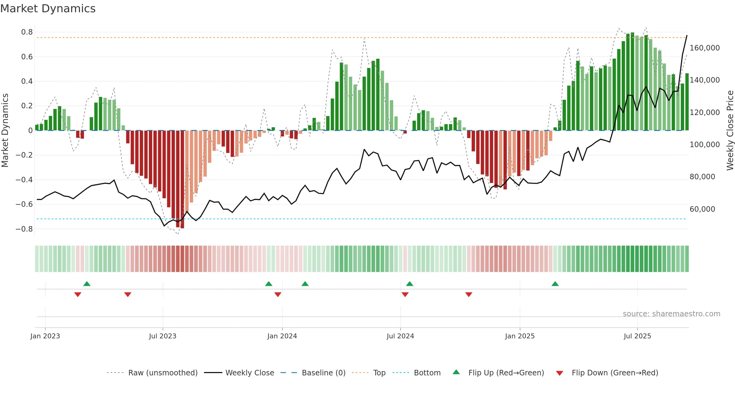 00104K weekly Market Dynamics chart, closing 2025-09-15.
