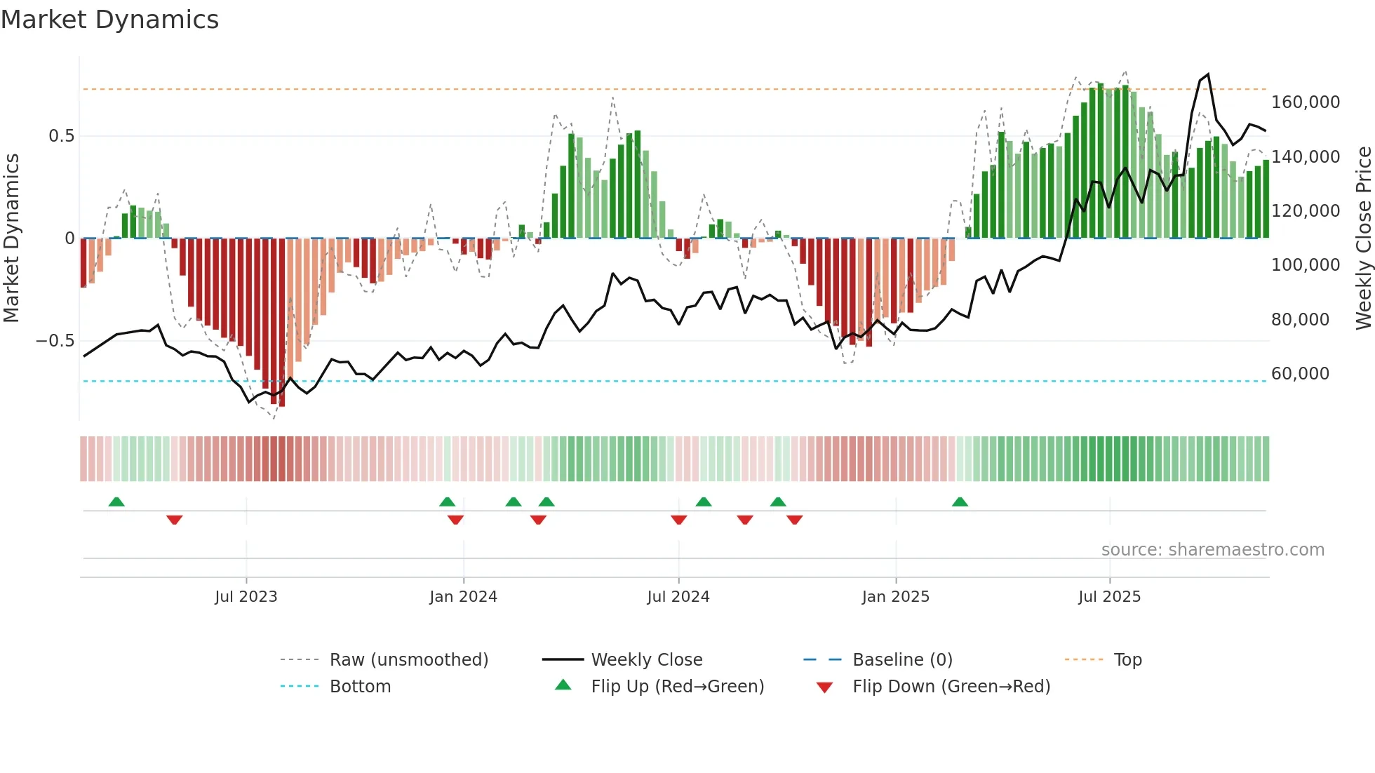 00104K weekly Market Dynamics chart