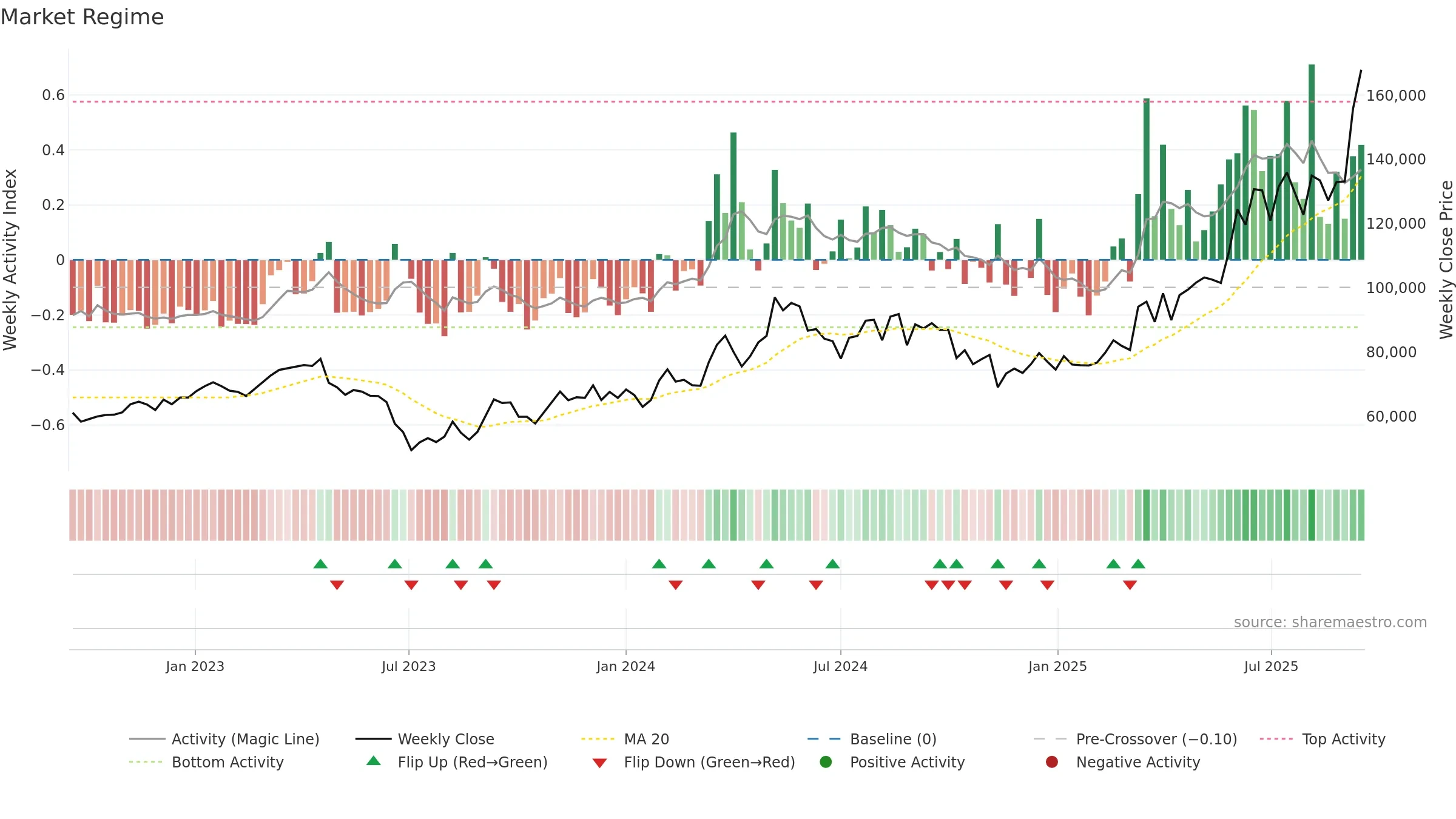 00104K weekly Market Snapshot chart, closing 2025-09-15.