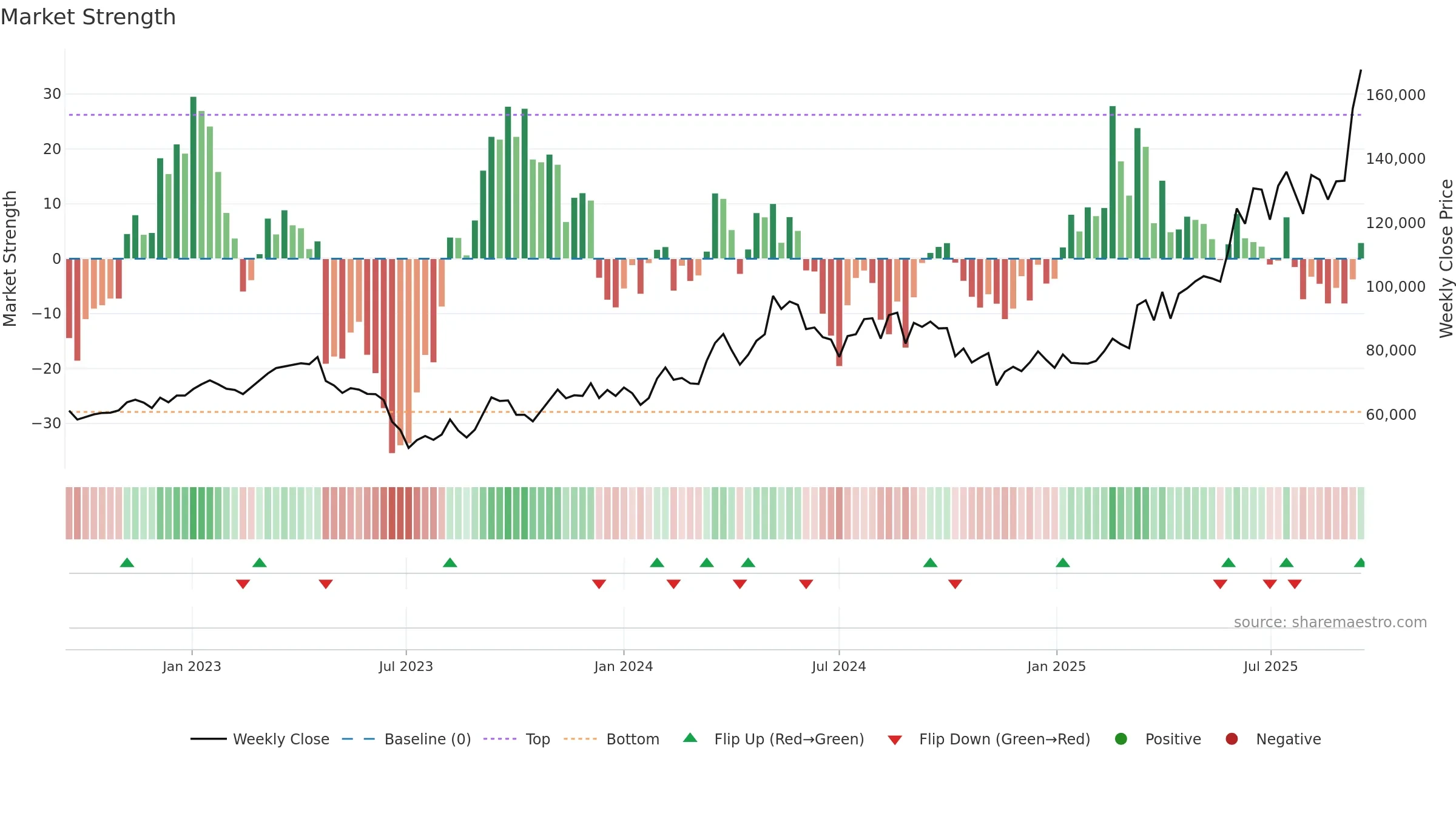 00104K weekly Market Strength chart, closing 2025-09-15.