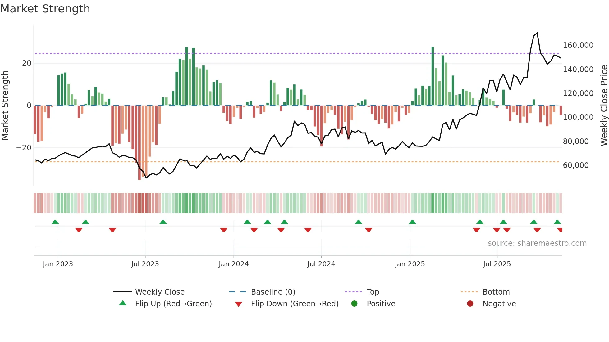 00104K weekly Market Strength chart