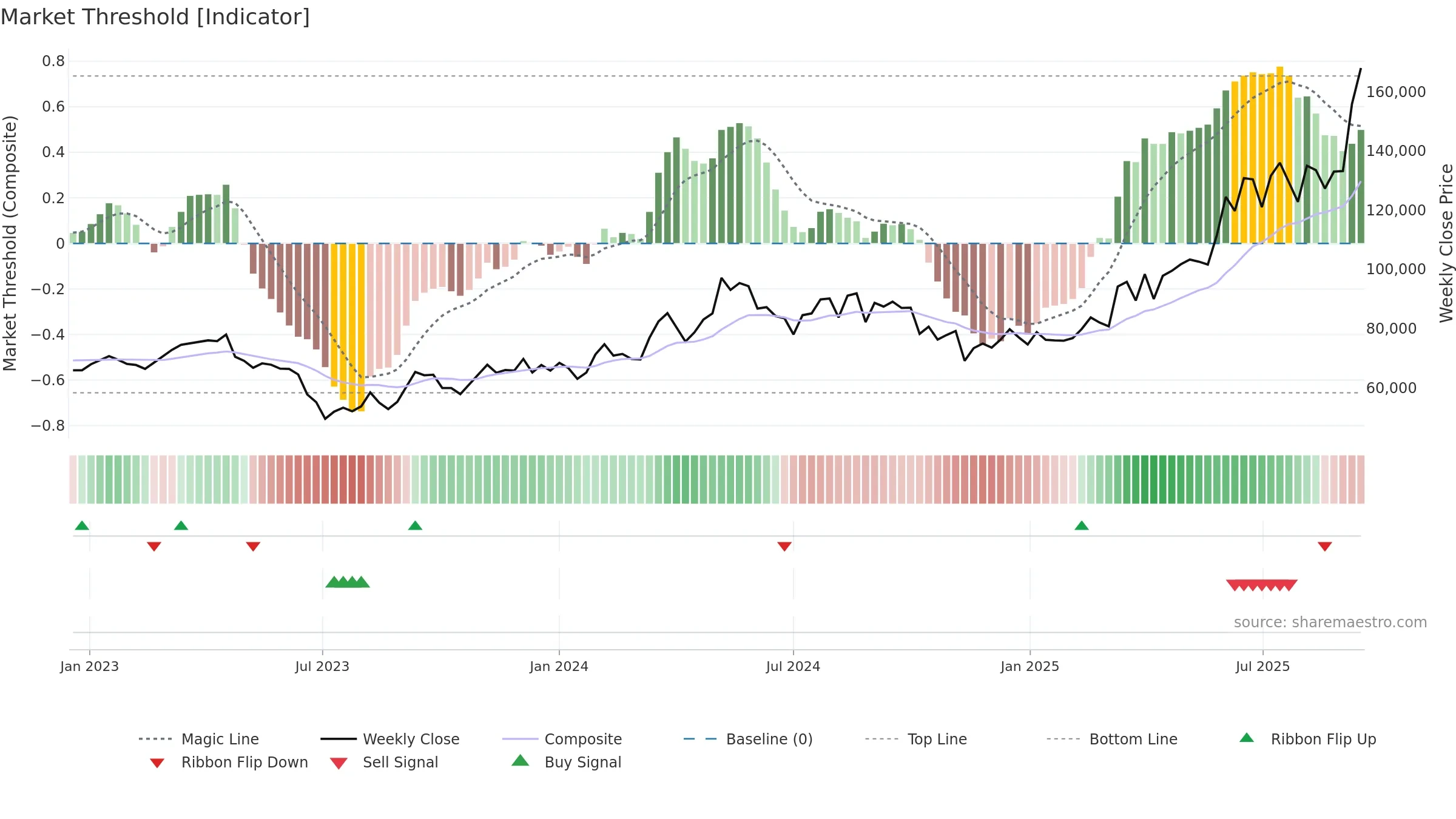 00104K weekly Market Threshold chart, closing 2025-09-15.