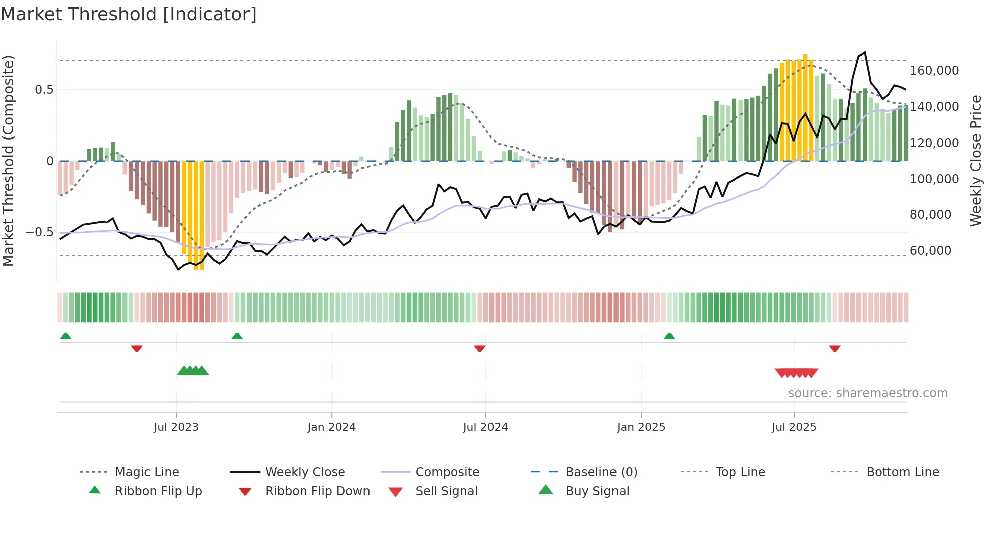 00104K weekly Market Threshold chart