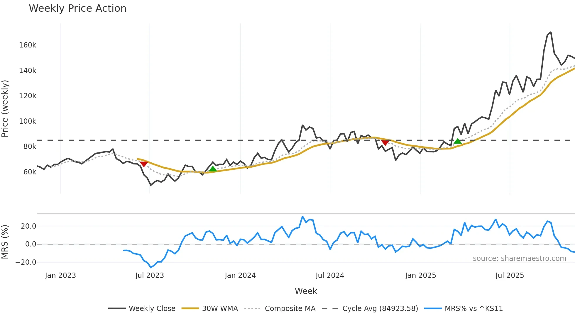 00104K weekly Price Action chart, closing 2025-11-10