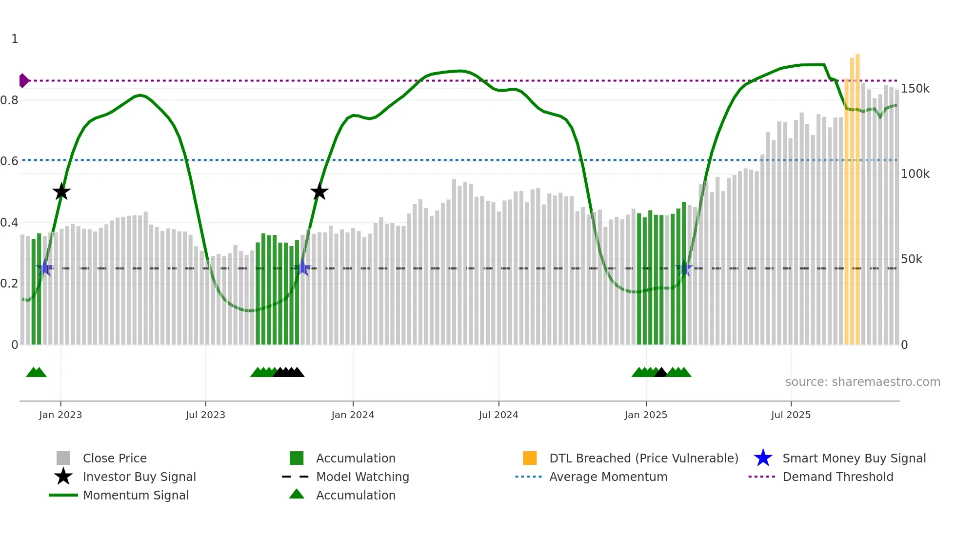 00104K weekly Smart Money chart