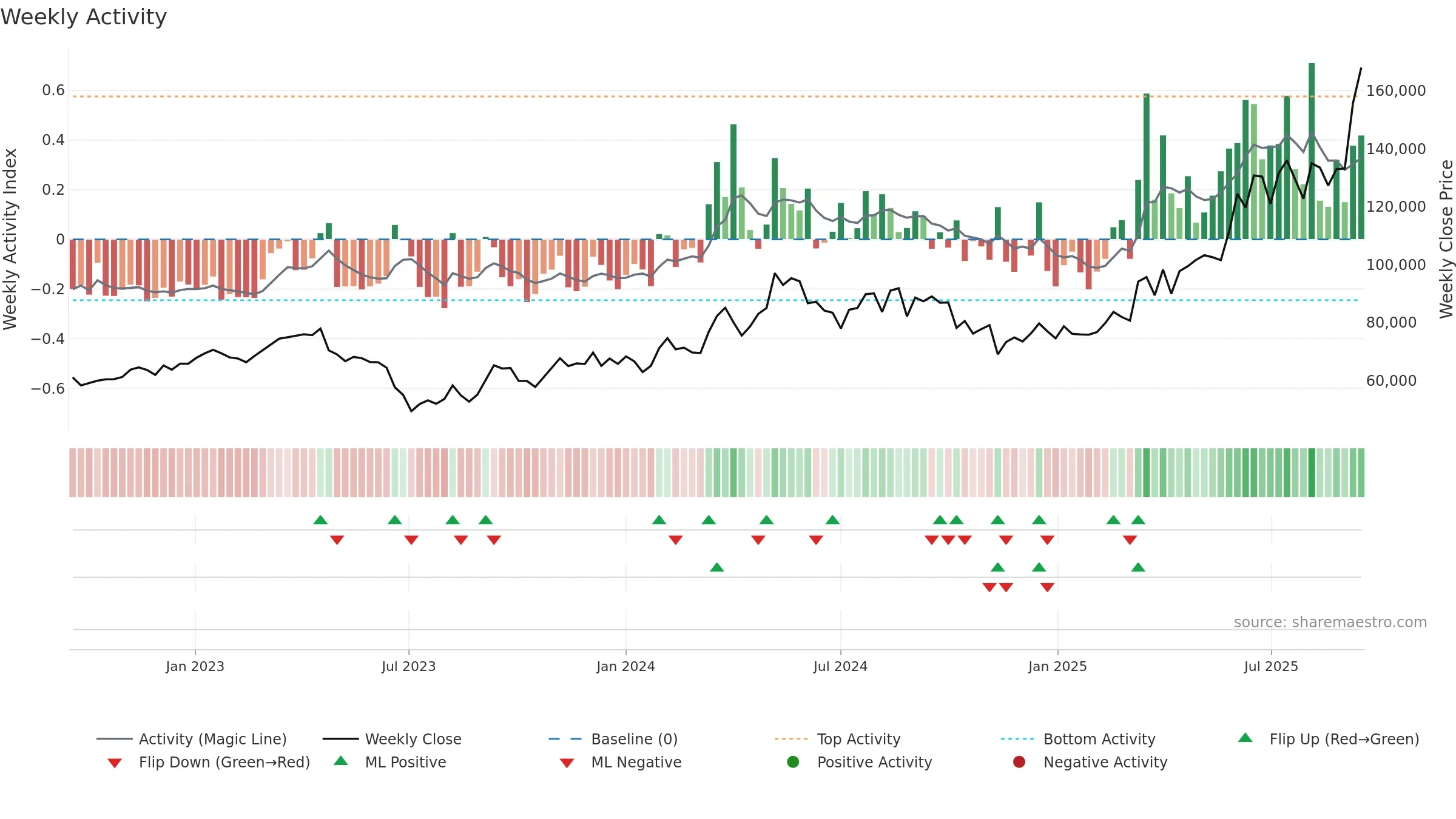 00104K weekly Activity chart, closing 2025-09-15.