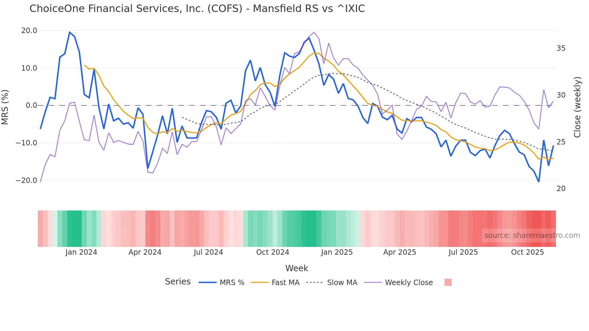 COFS Mansfield Relative Strength chart